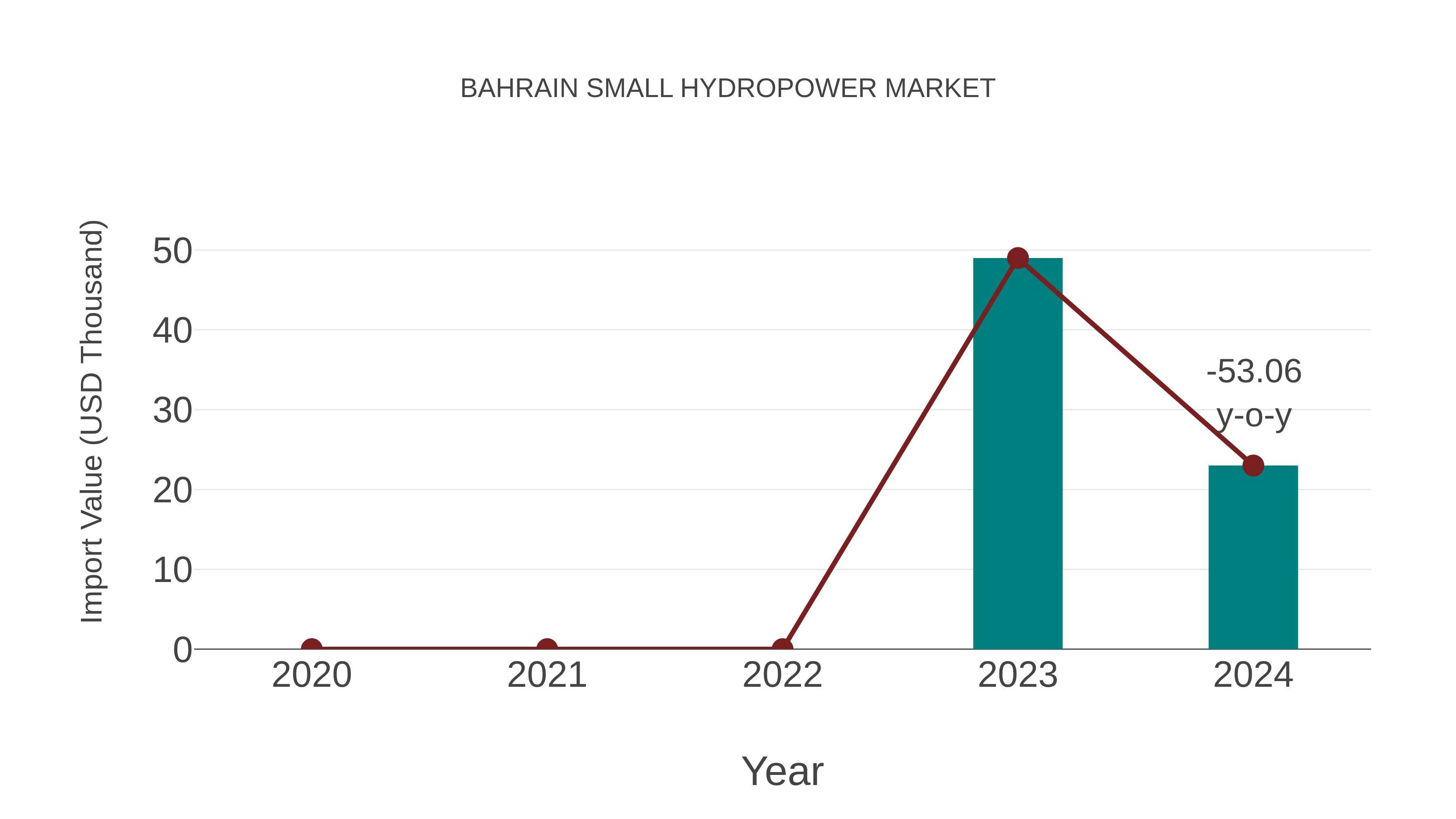  Bahrain Small Hydropower Market: Import Trend Analysis
