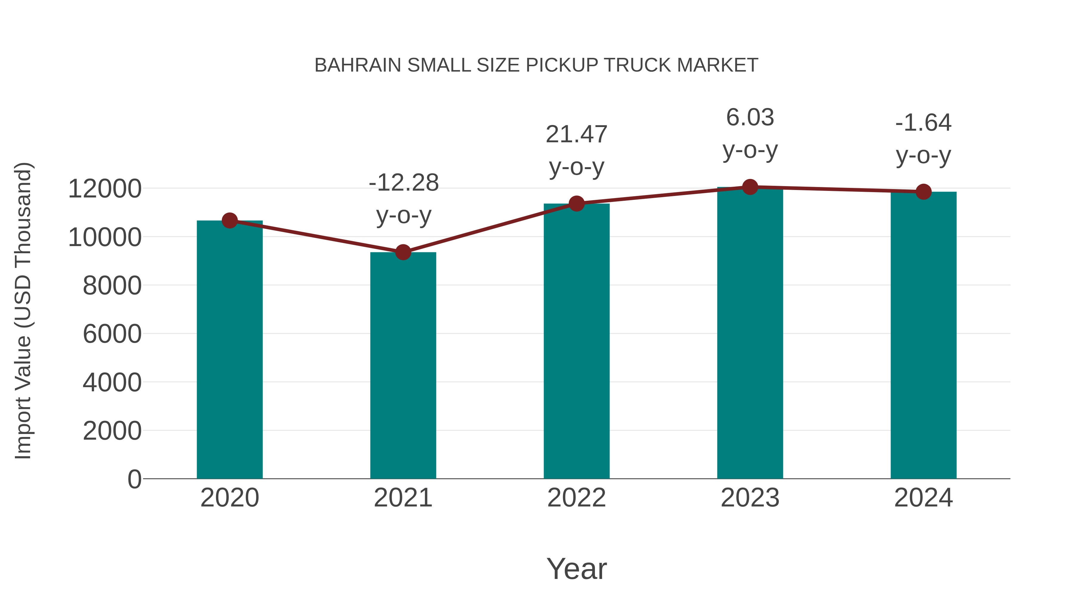  Bahrain Small Size Pickup Truck Market: Import Trend Analysis