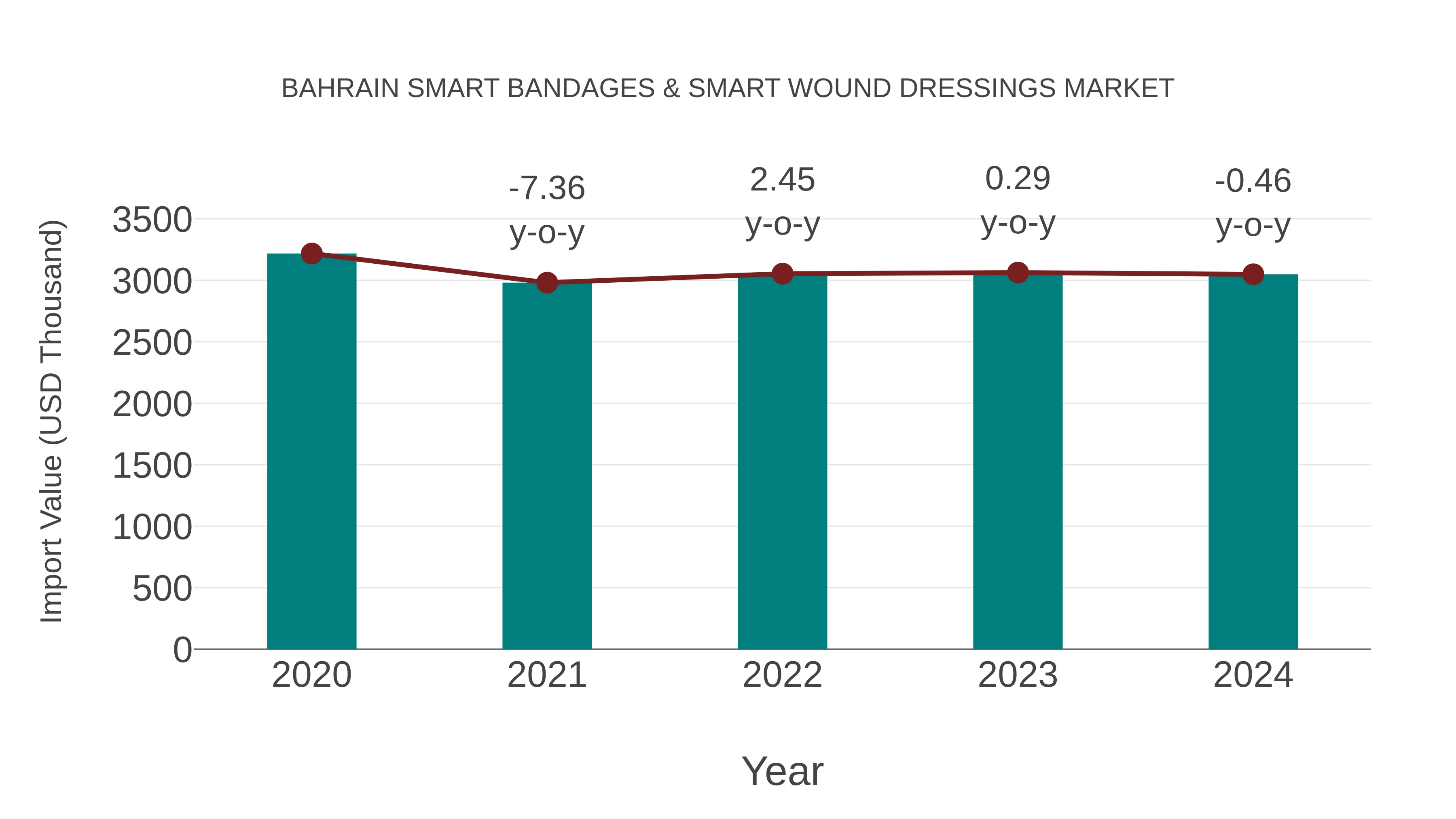 Bahrain Smart Bandages & Smart Wound Dressings Market: Import Trend Analysis