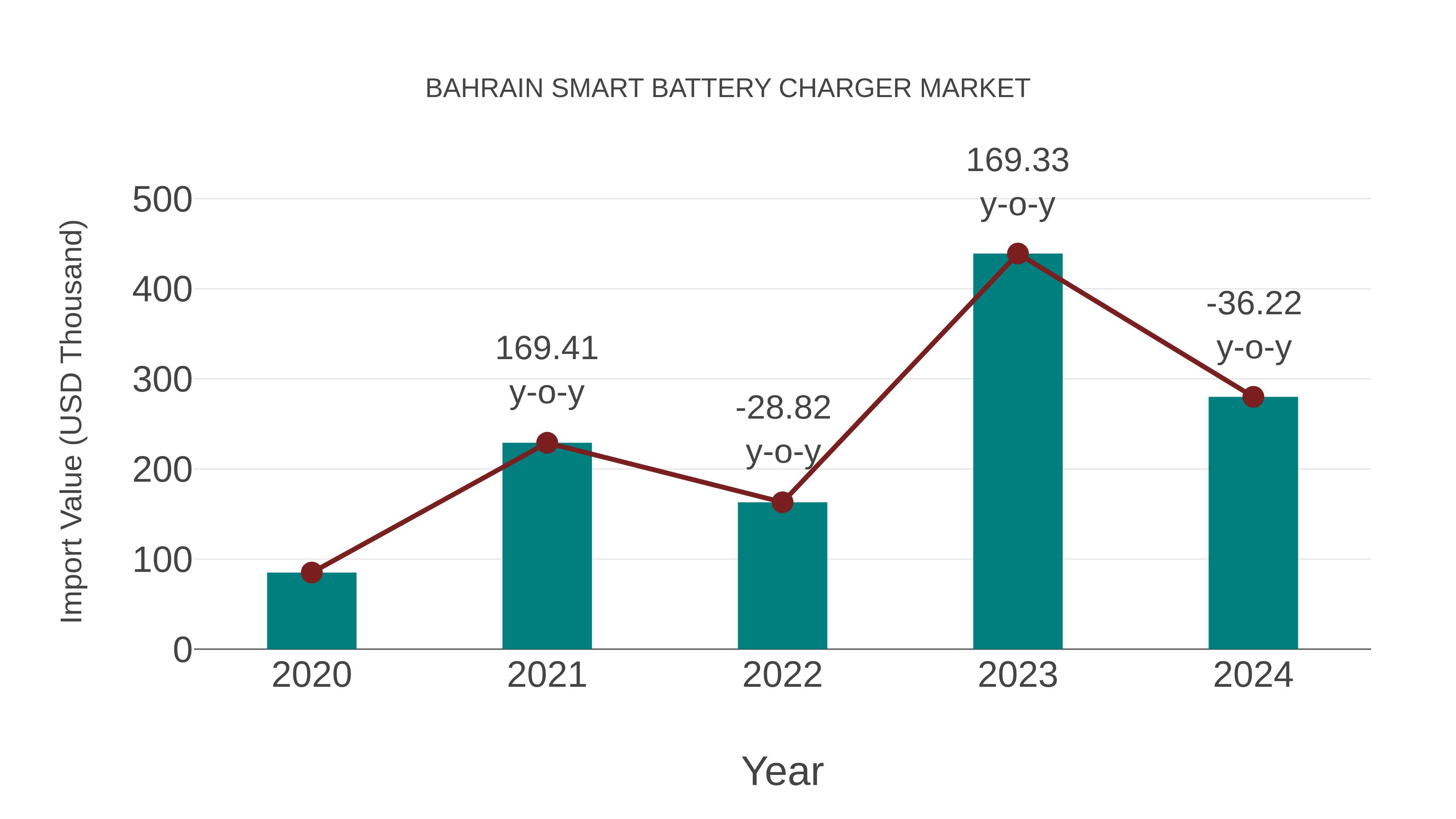  Bahrain Smart Battery Charger Market: Import Trend Analysis