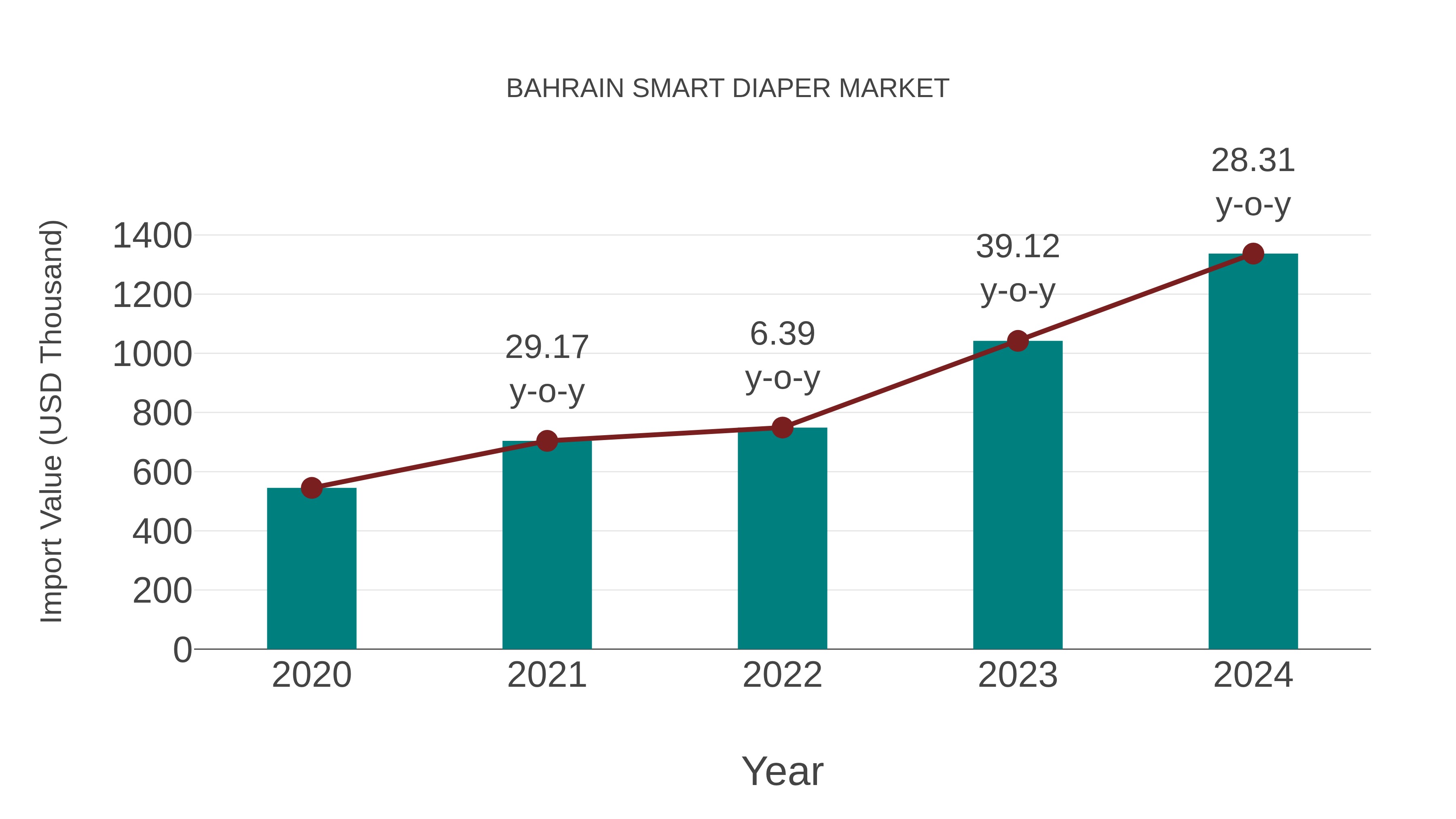  Bahrain Smart Diaper Market: Import Trend Analysis