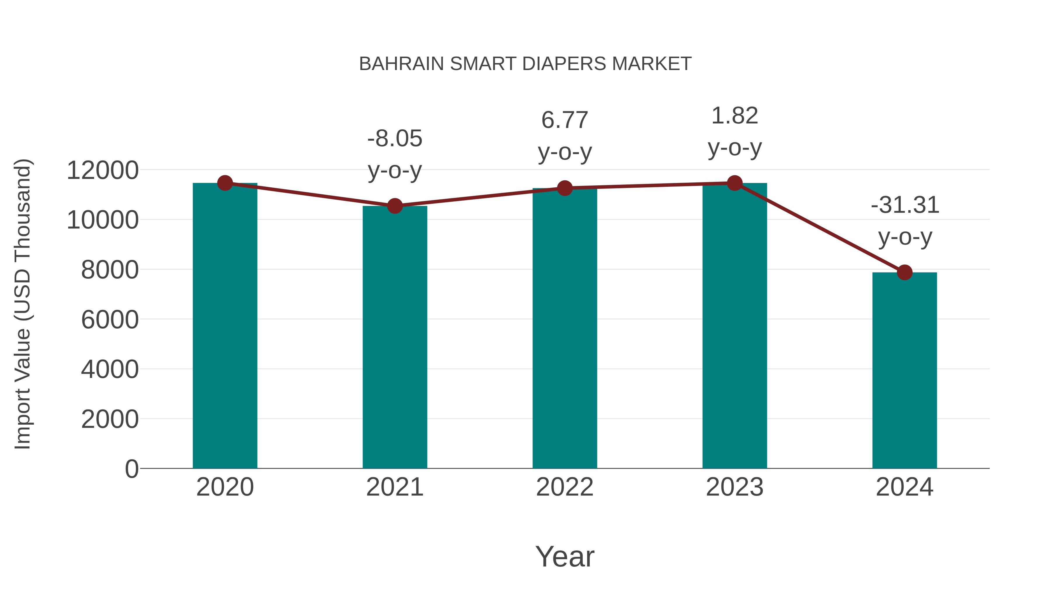  Bahrain Smart Diapers Market: Import Trend Analysis