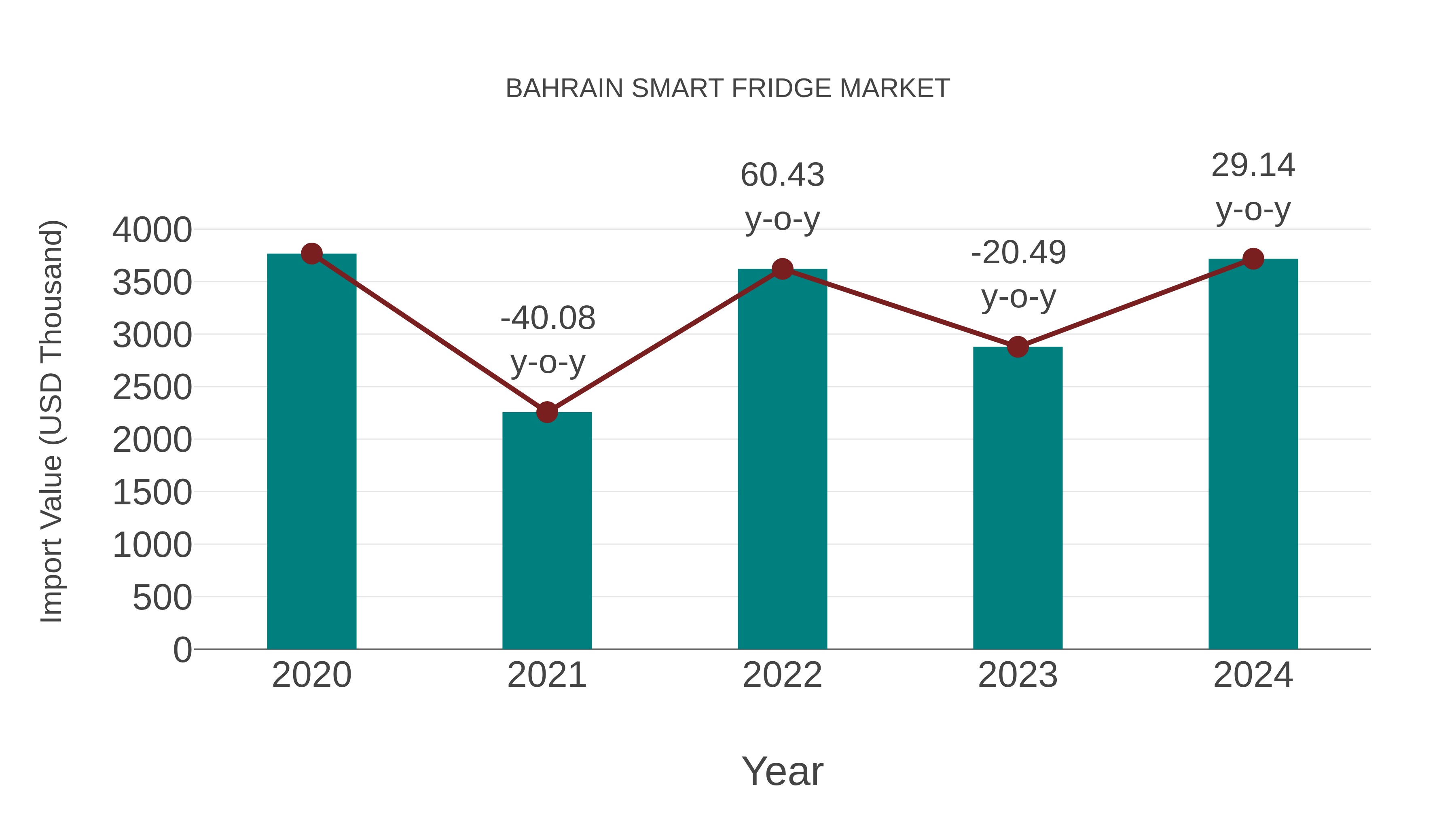  Bahrain Smart Fridge Market: Import Trend Analysis