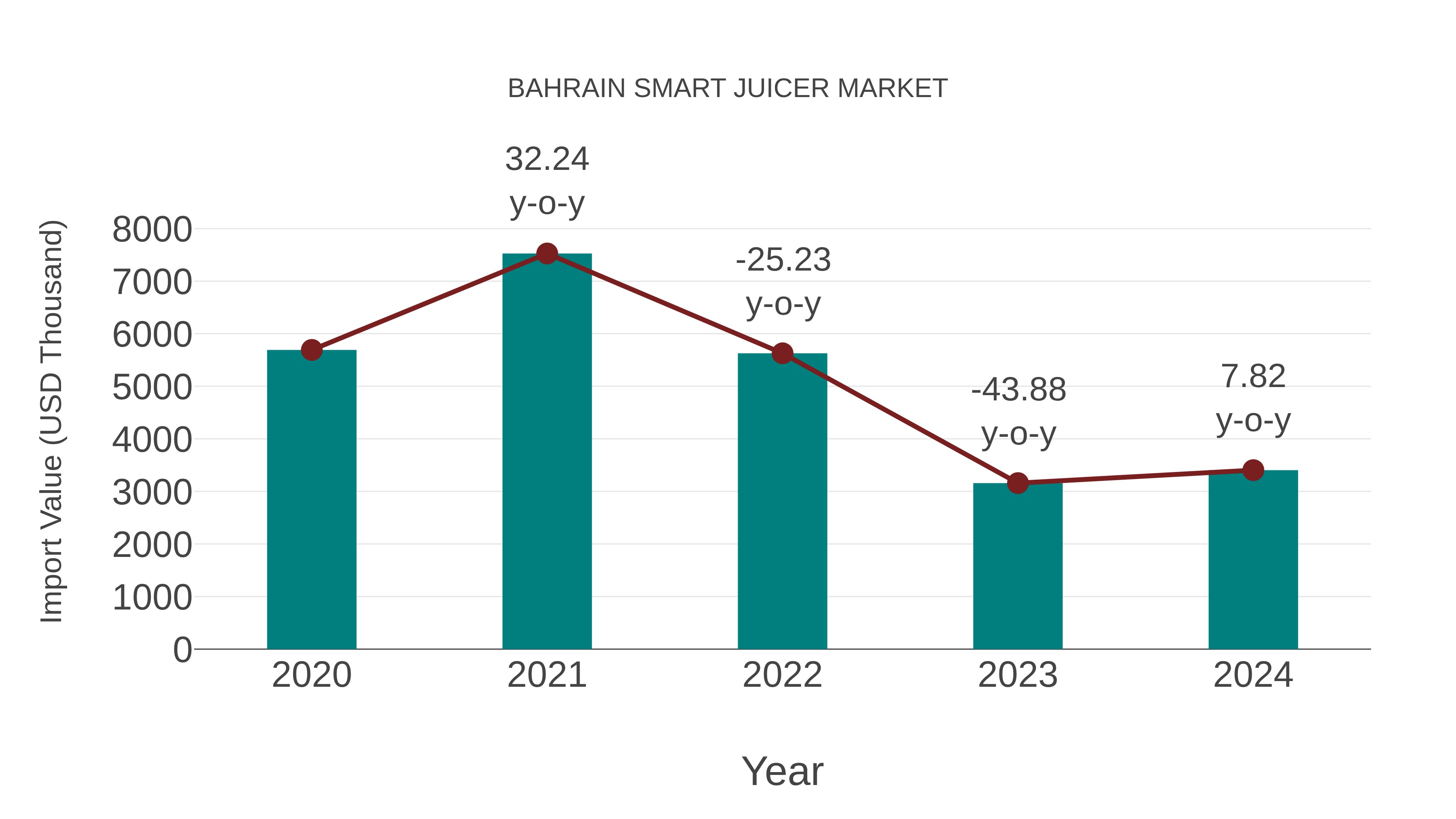  Bahrain Smart Juicer Market: Import Trend Analysis