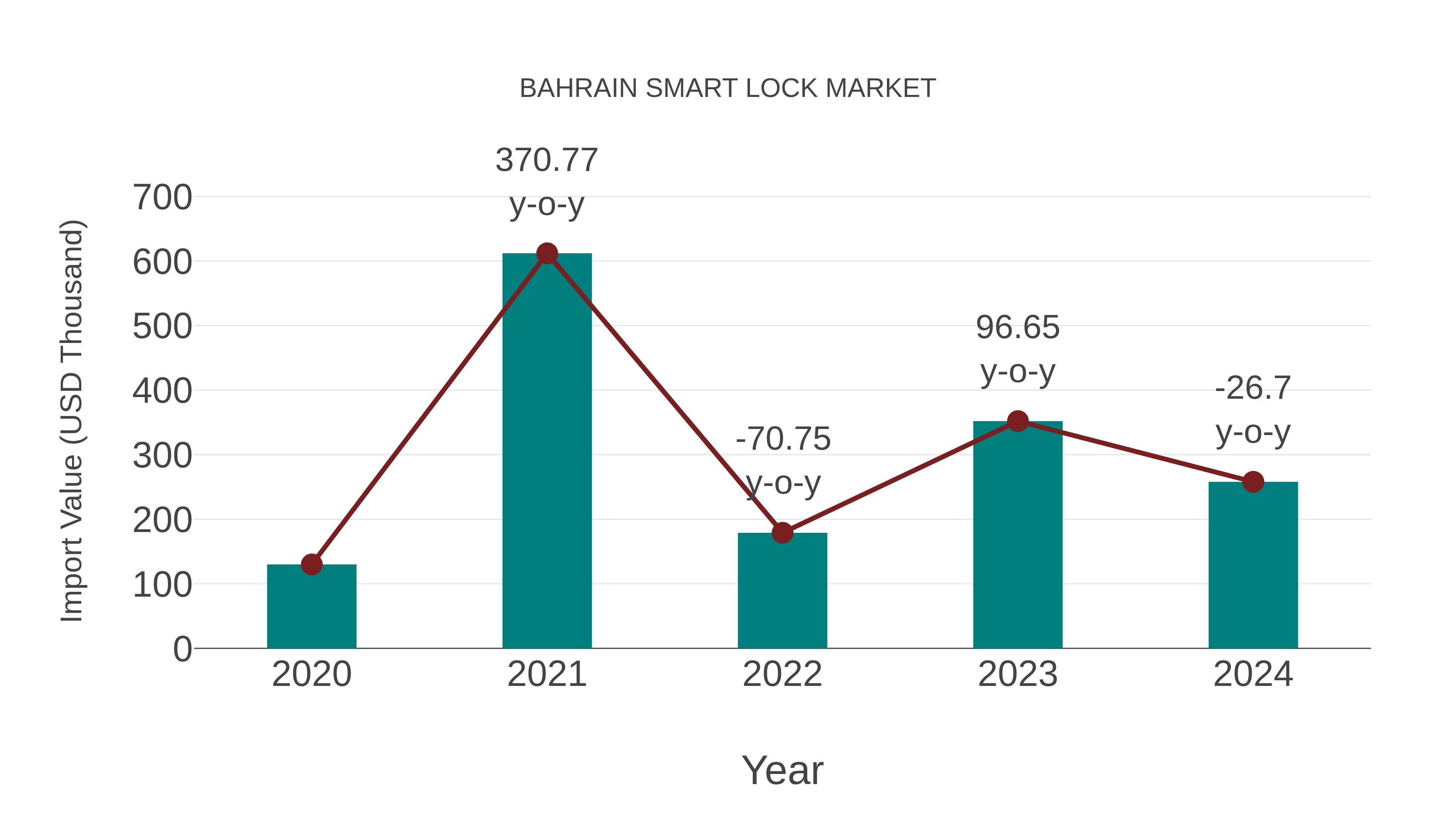  Bahrain Smart Lock Market: Import Trend Analysis
