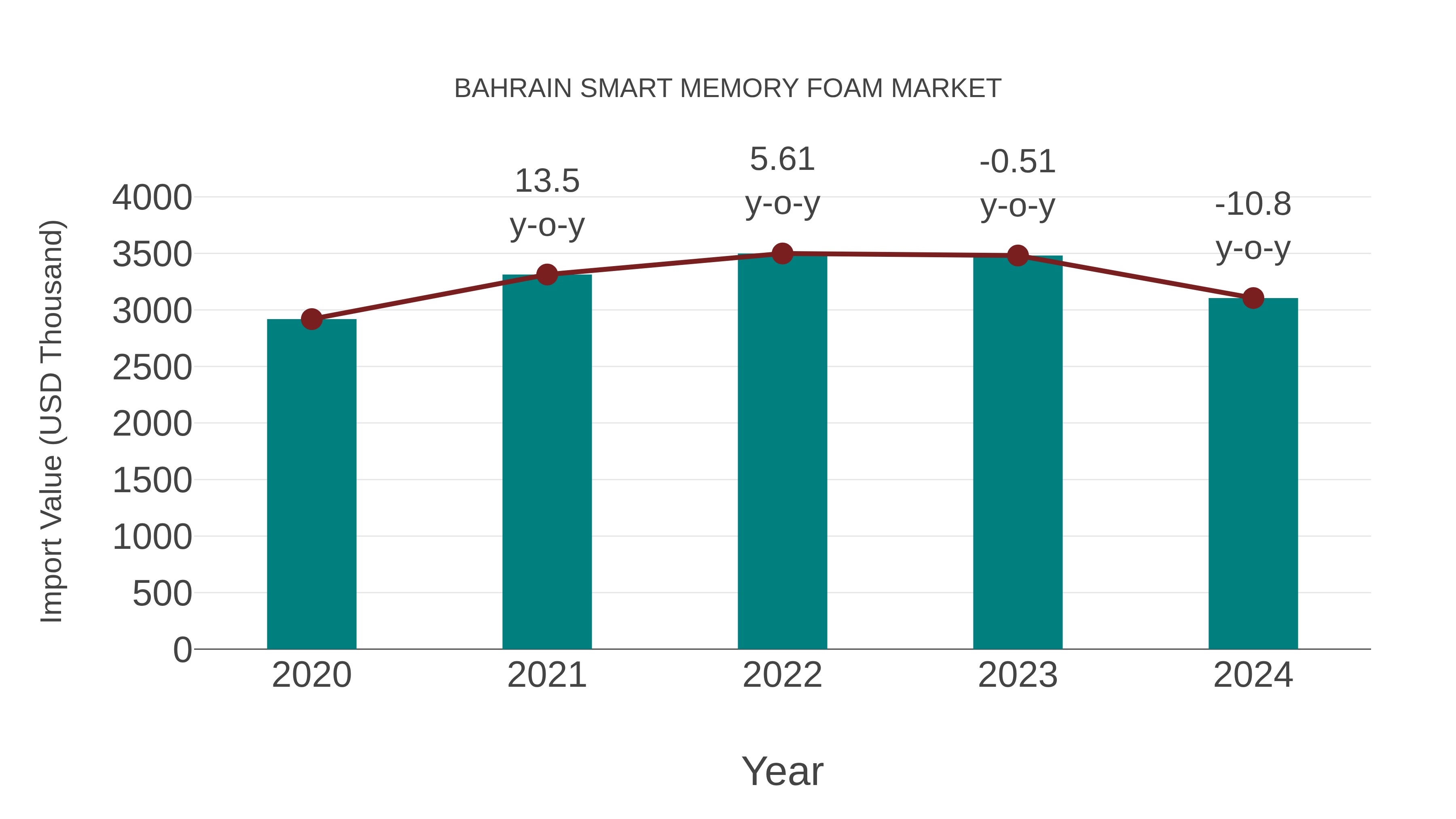 Bahrain Smart Memory Foam Market: Import Trend Analysis