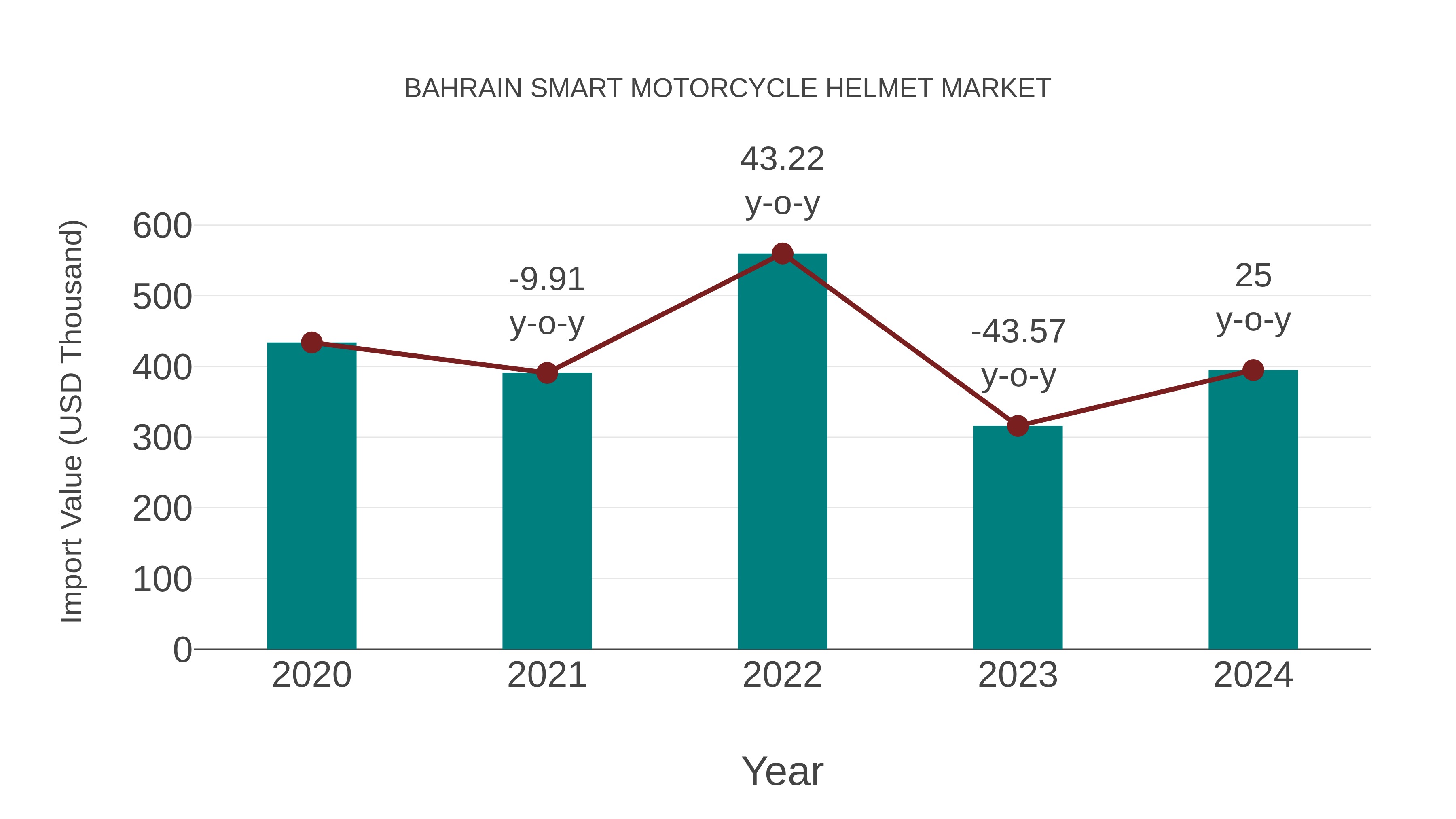  Bahrain Smart Motorcycle Helmet Market: Import Trend Analysis