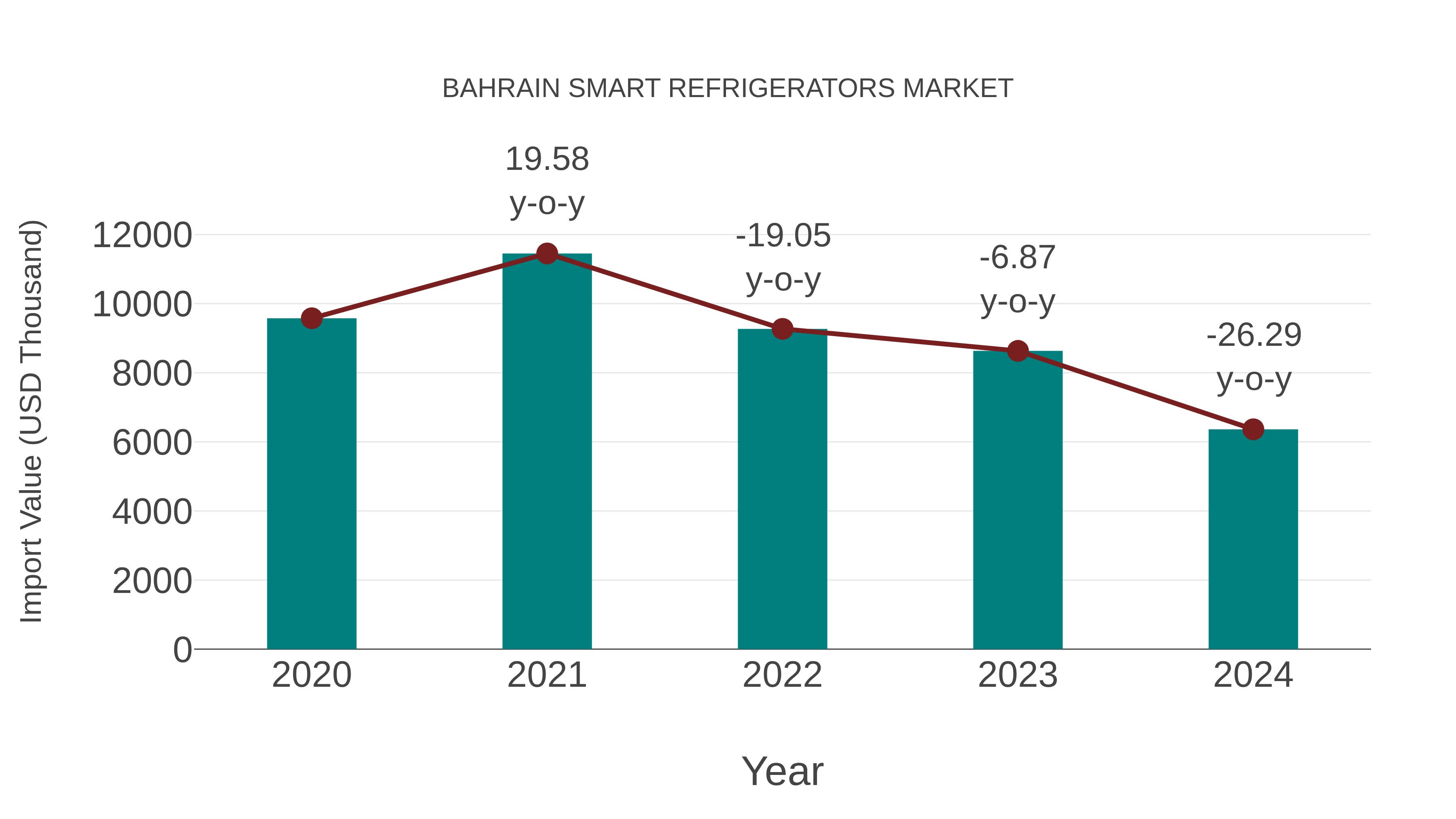  Bahrain Smart Refrigerators Market: Import Trend Analysis