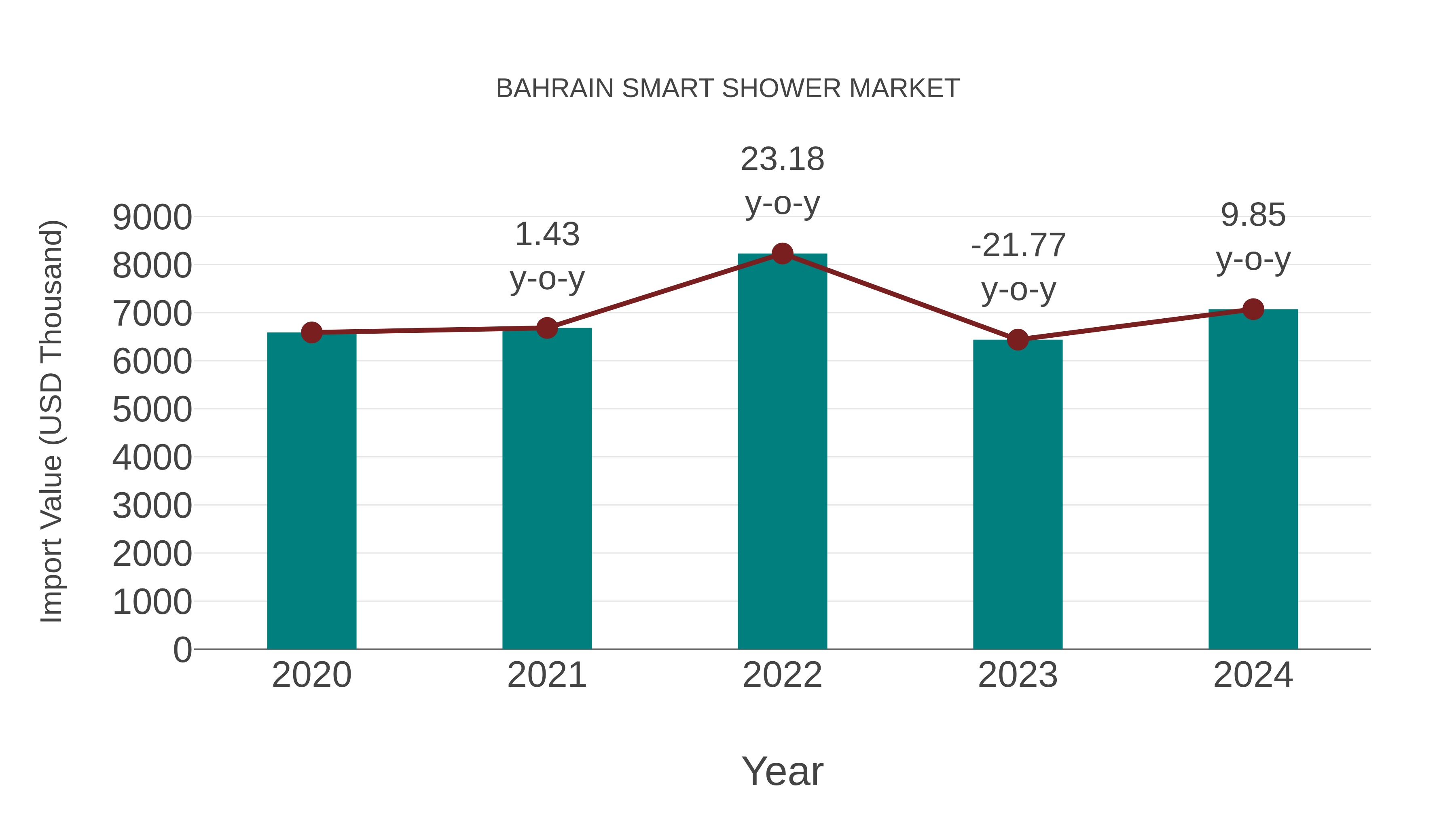  Bahrain Smart Shower Market: Import Trend Analysis