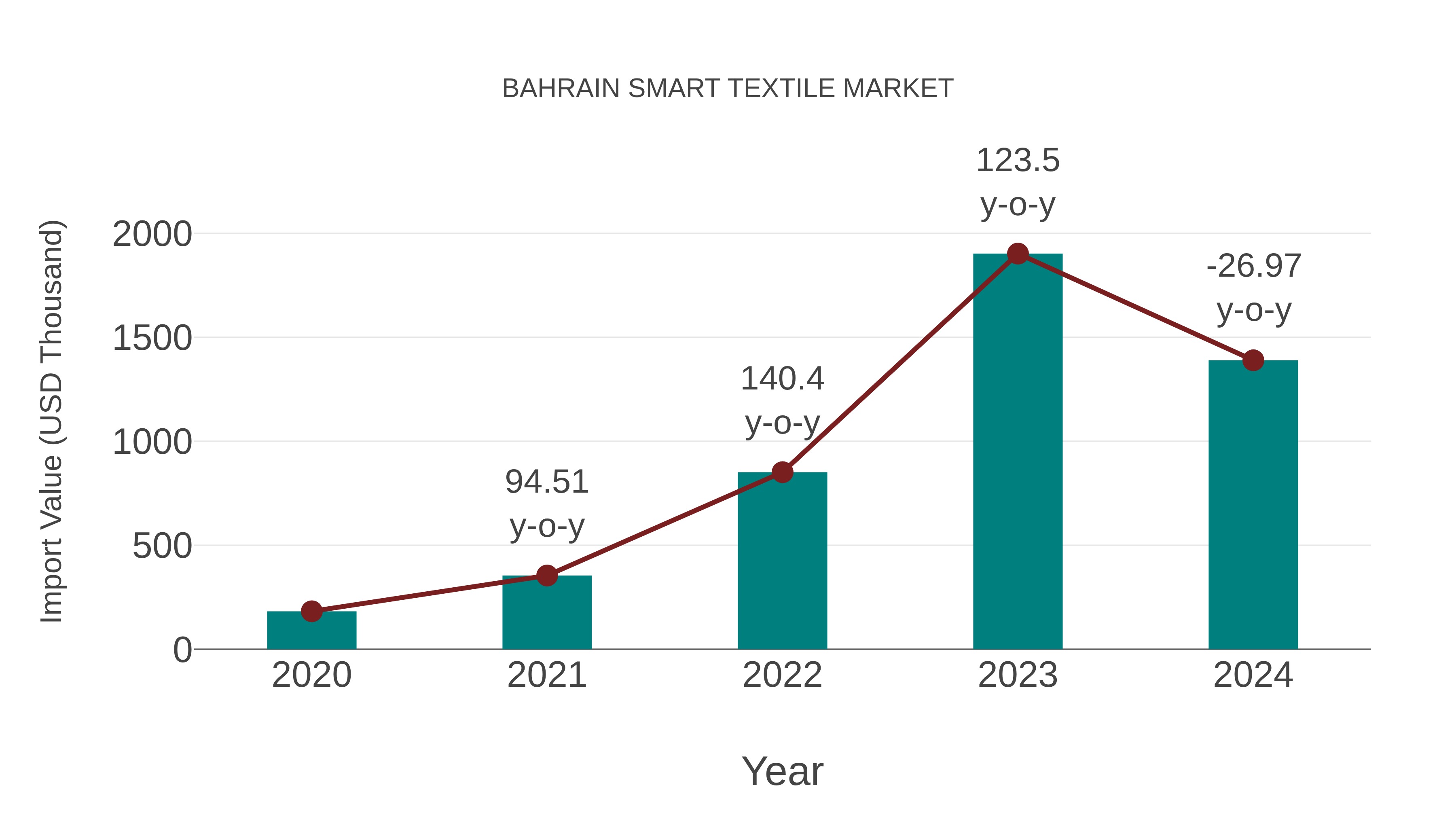  Bahrain Smart Textile Market: Import Trend Analysis
