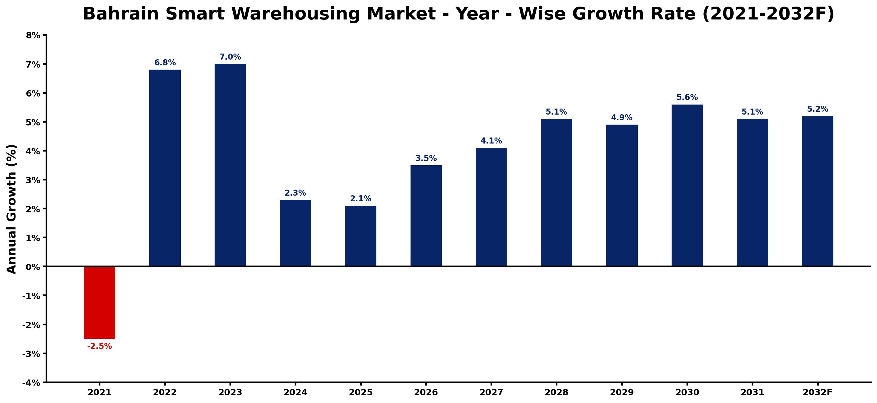 Bahrain Smart Warehousing Market Year-wise Growth Rate and Key Drivers