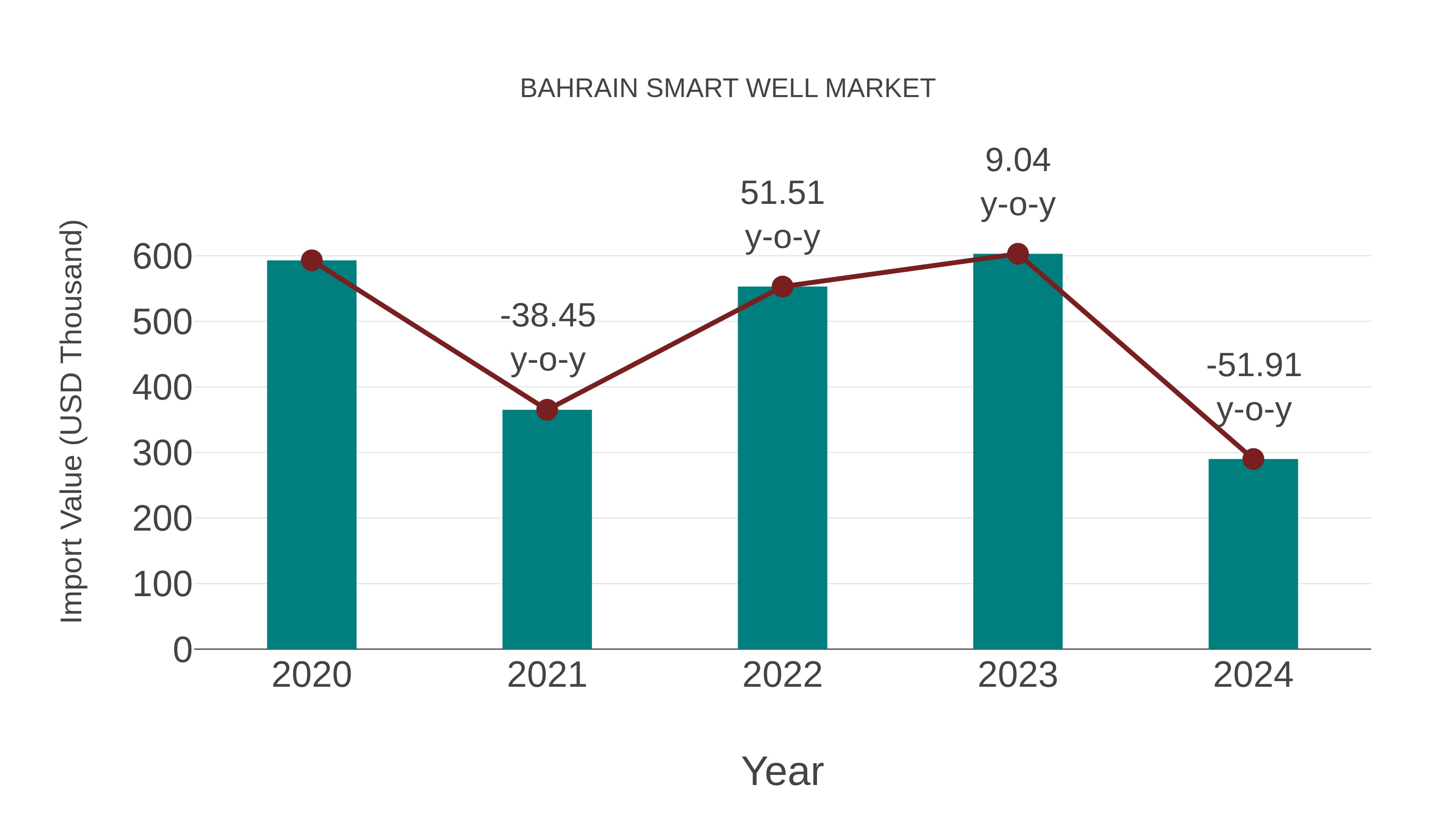  Bahrain Smart Well Market: Import Trend Analysis
