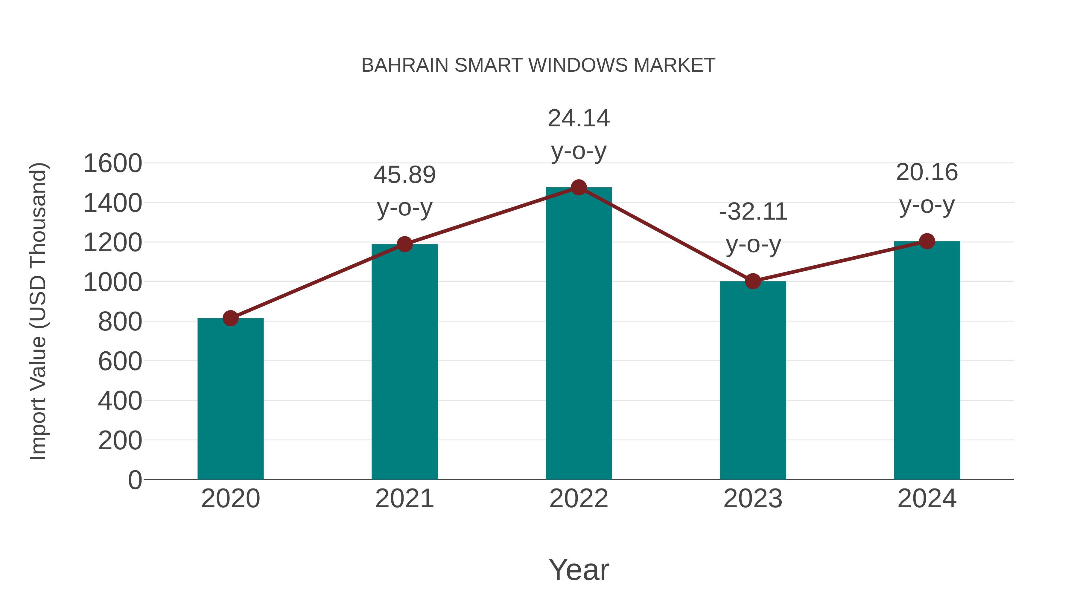  Bahrain Smart Windows Market: Import Trend Analysis