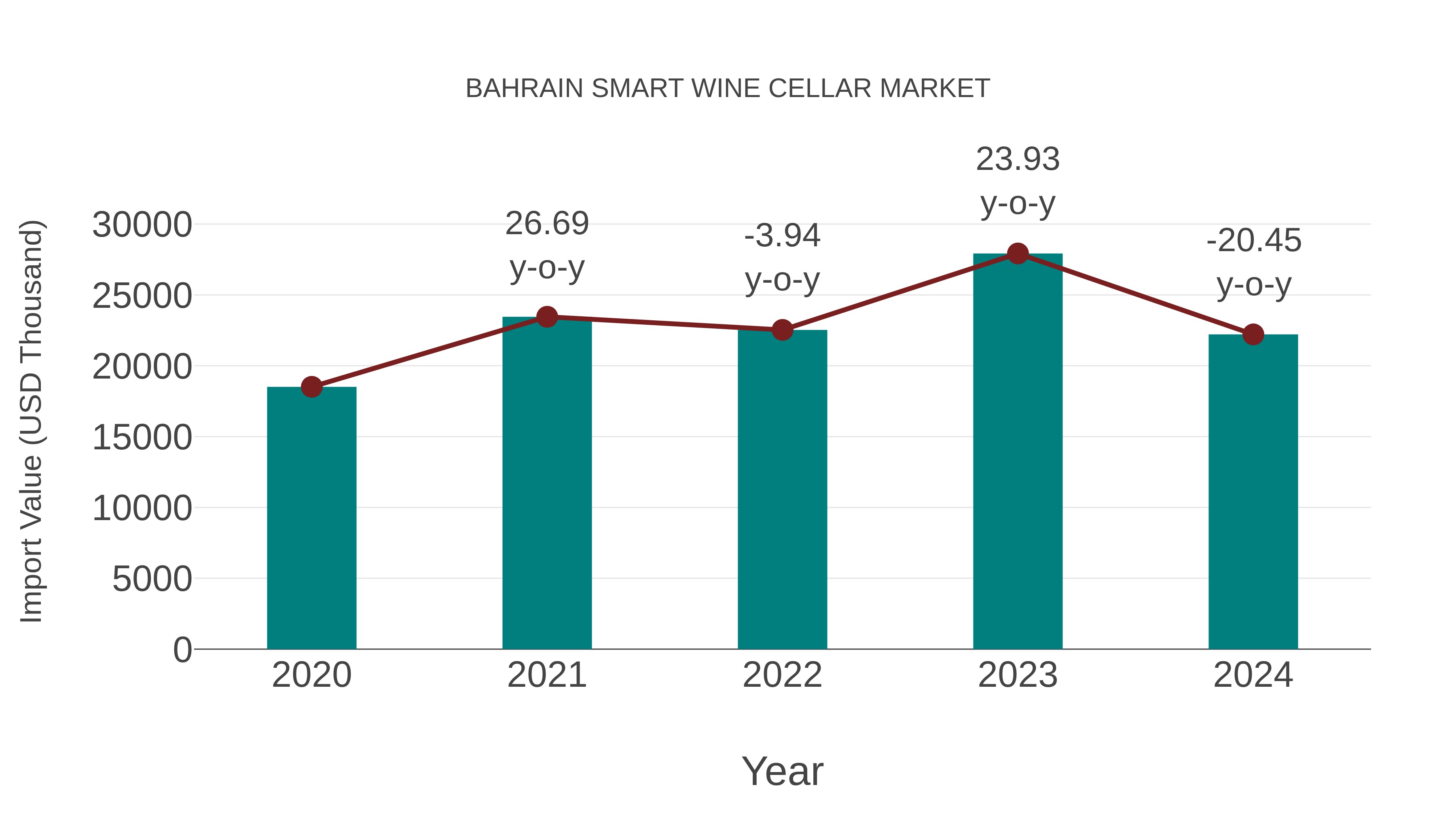 Bahrain Smart Wine Cellar Market: Import Trend Analysis
