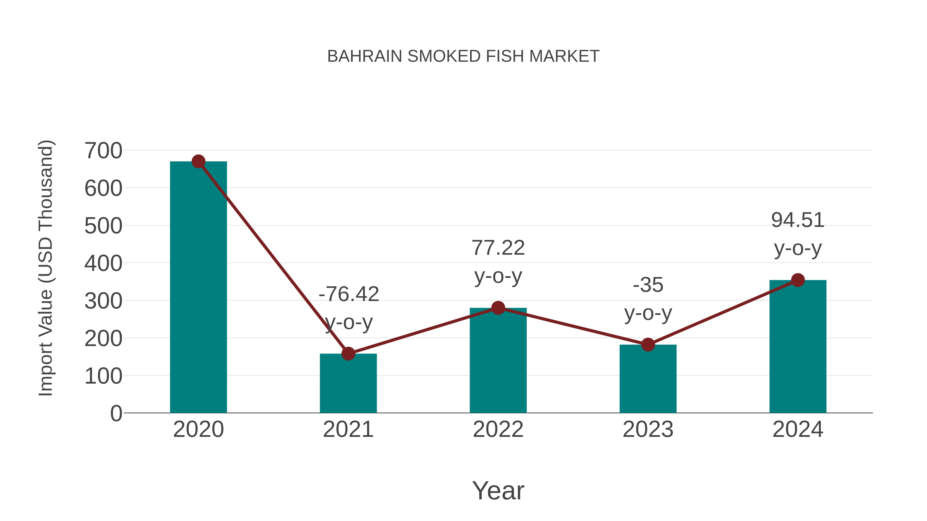  Bahrain Smoked Fish Market: Import Trend Analysis
