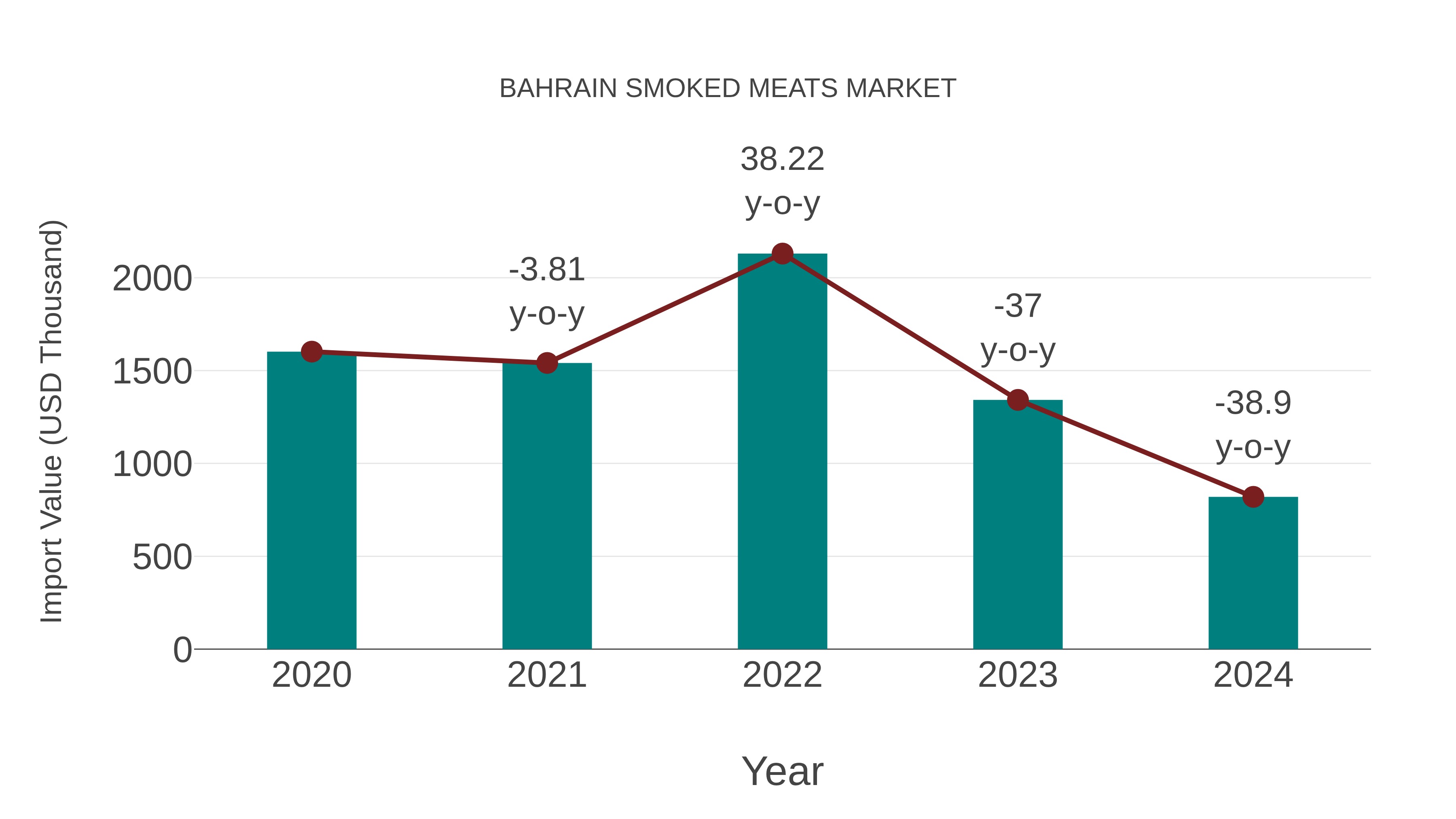  Bahrain Smoked Meats Market: Import Trend Analysis