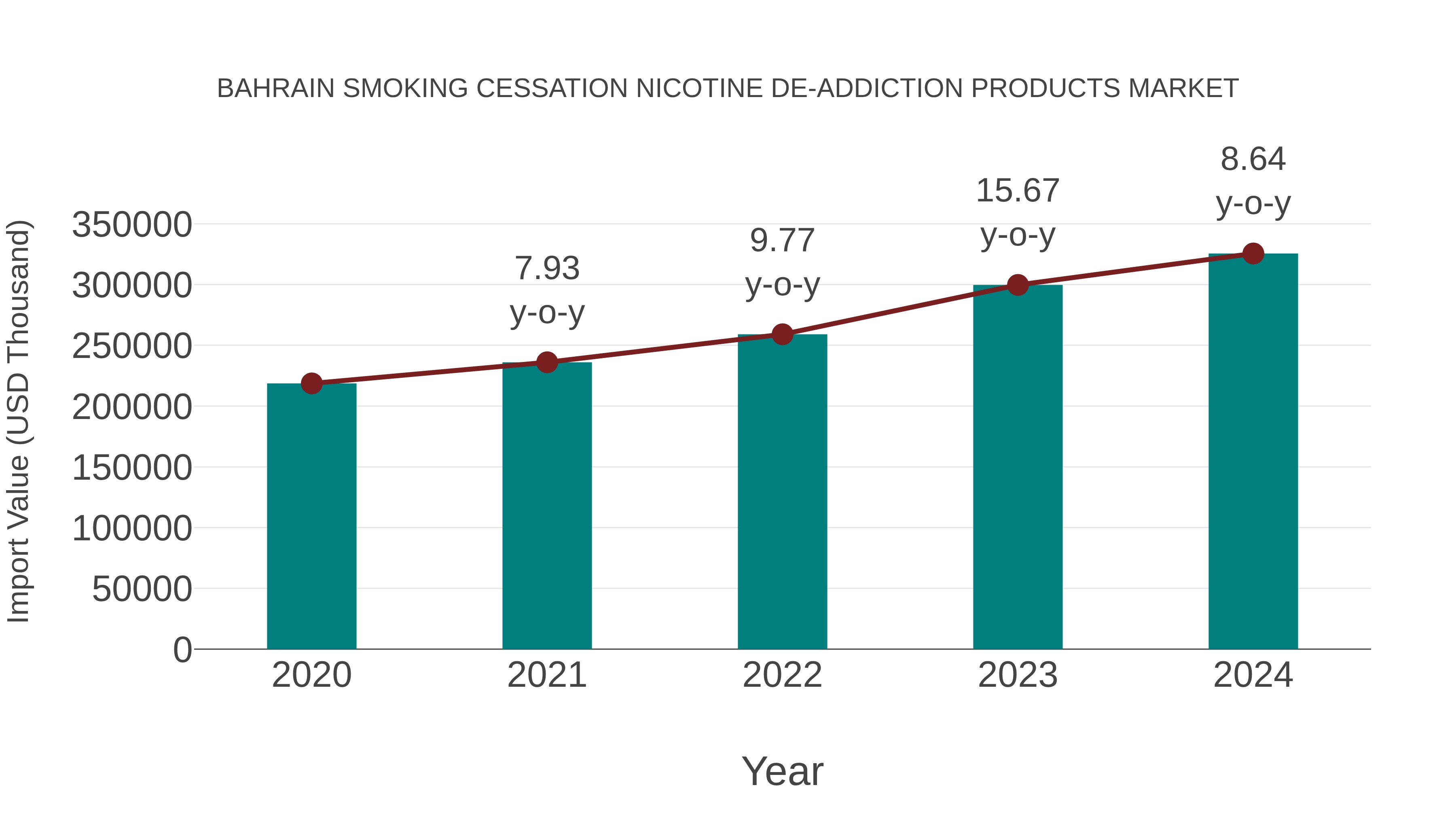 Bahrain Smoking Cessation Nicotine De-addiction Products Market: Import Trend Analysis