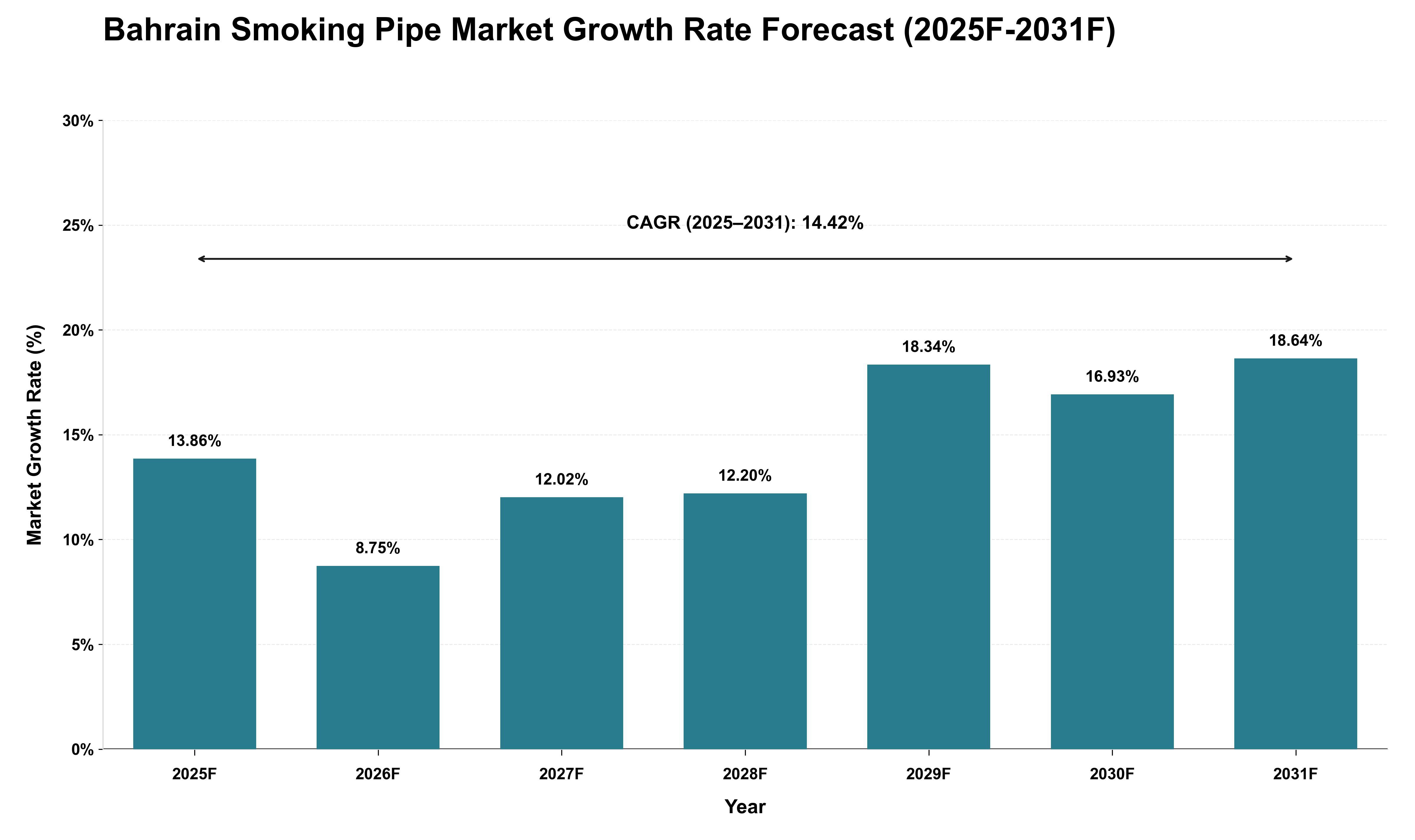 Bahrain Smoking Pipe Market Growth Rate Analysis (2025 - 2031)