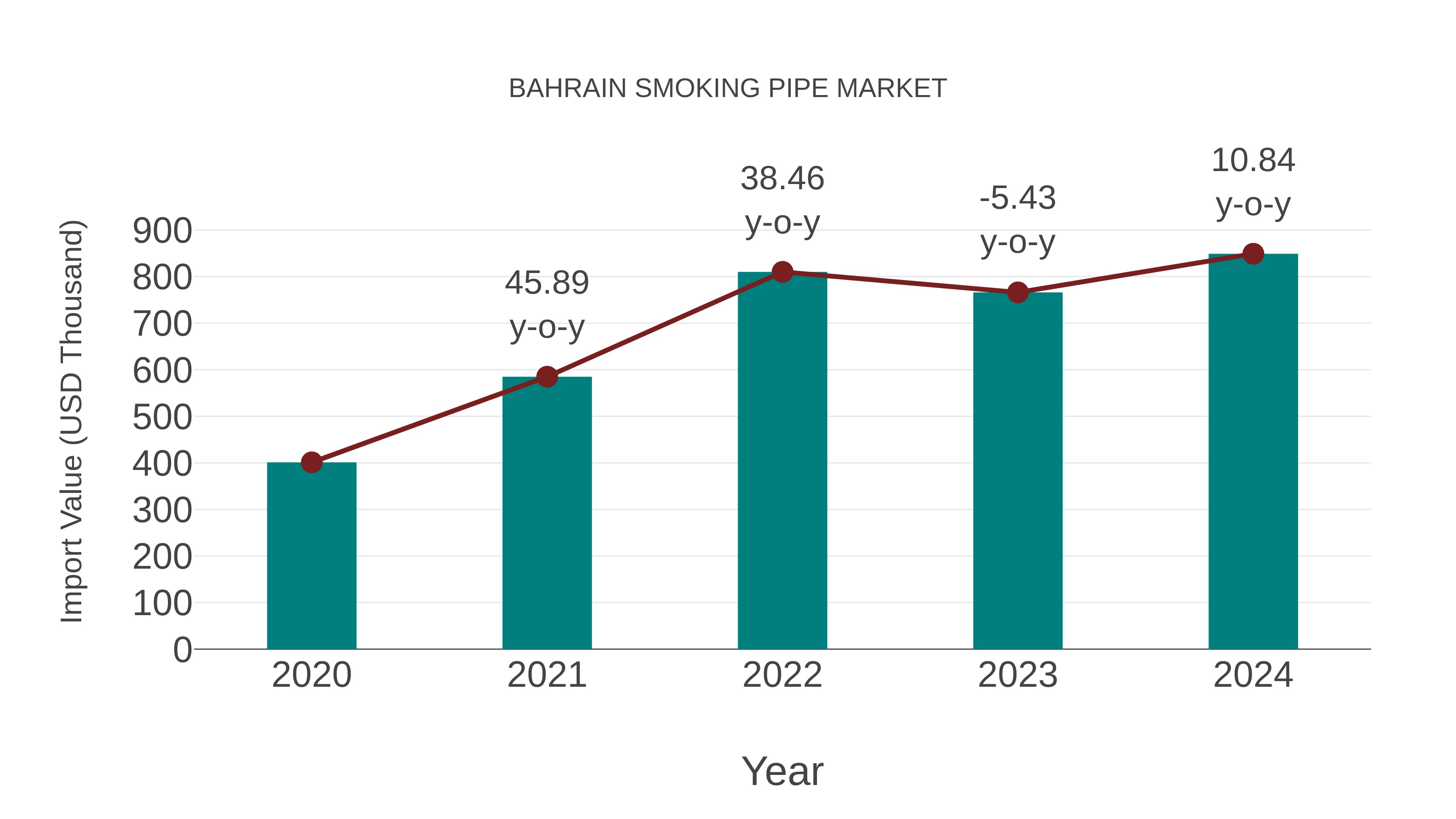 Bahrain Smoking Pipe Market: Import Trend Analysis