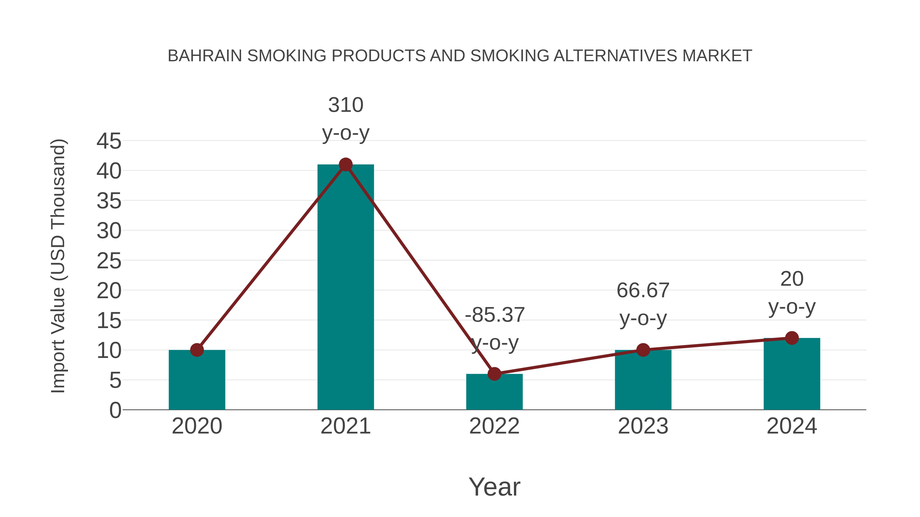  Bahrain Smoking Products and Smoking Alternatives Market: Import Trend Analysis
