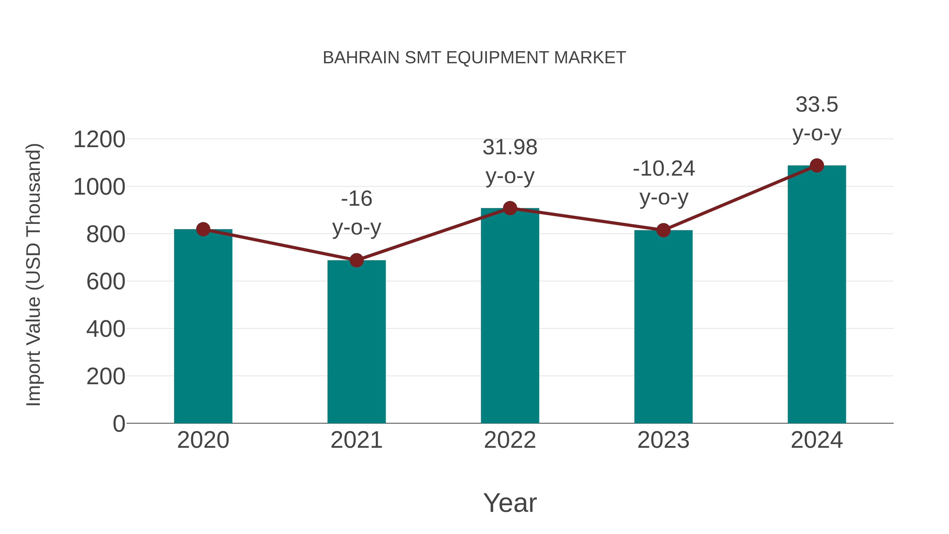  Bahrain Smt Equipment Market: Import Trend Analysis