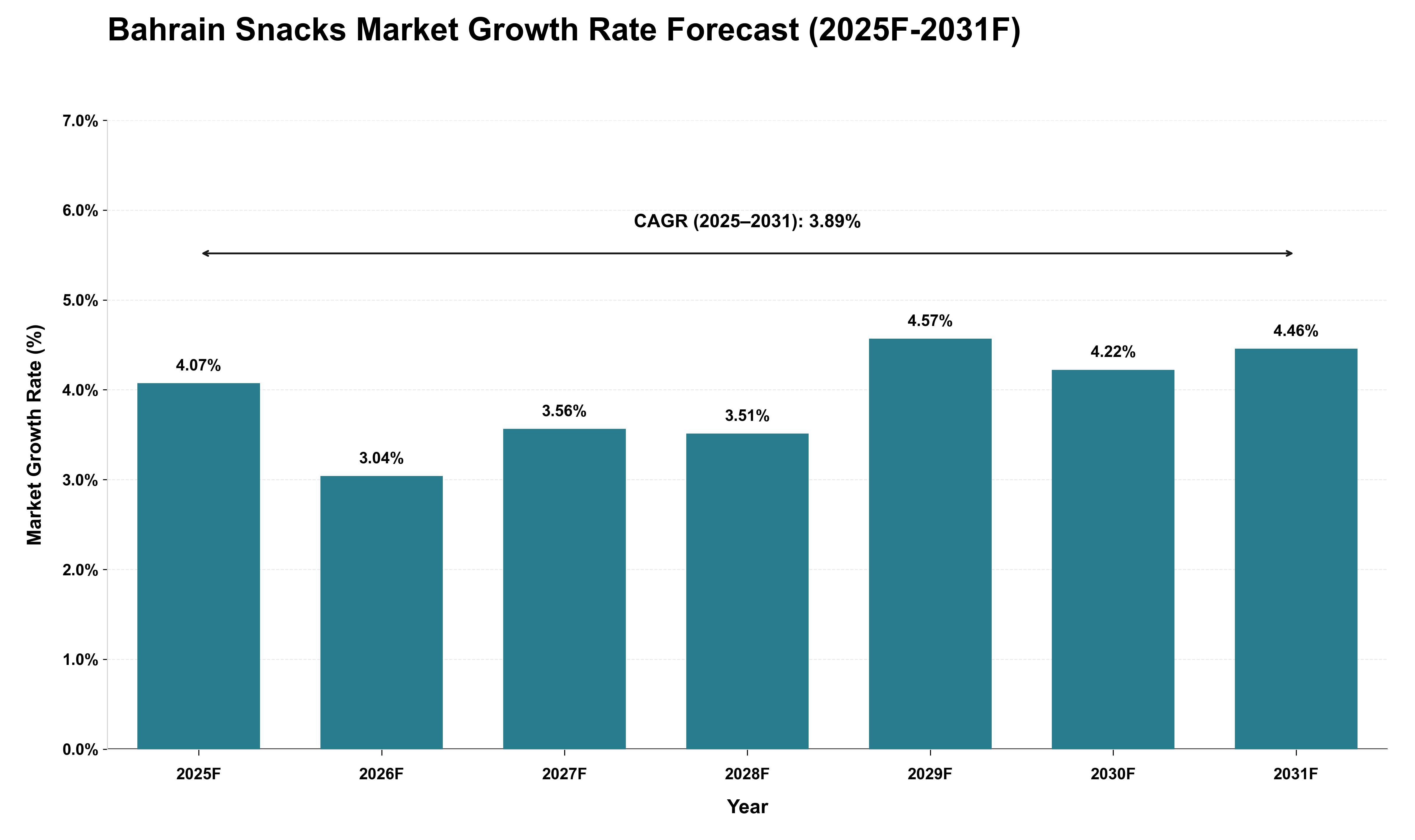 Bahrain Snacks Market Growth Rate Analysis (2025 - 2031)