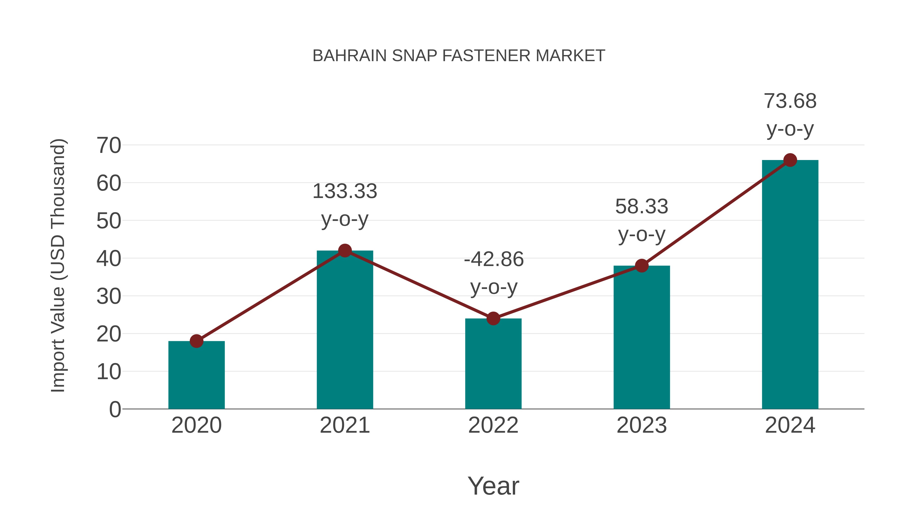  Bahrain Snap Fastener Market: Import Trend Analysis