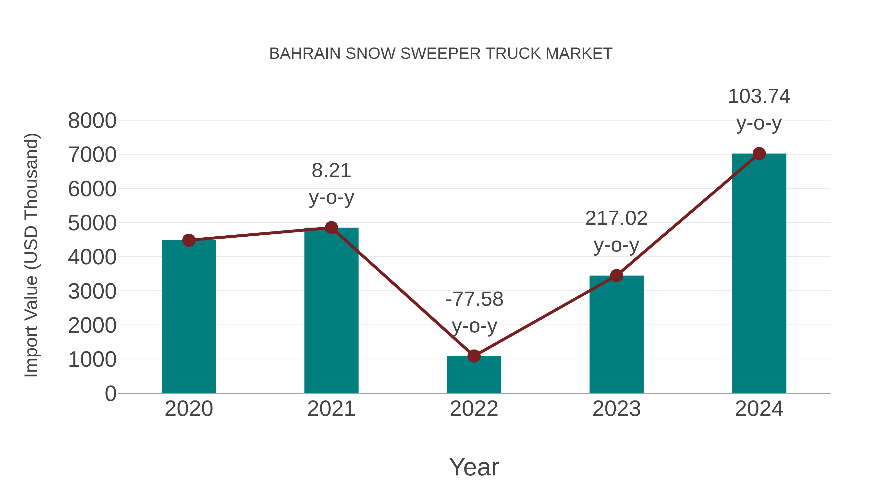  Bahrain Snow Sweeper Truck Market: Import Trend Analysis