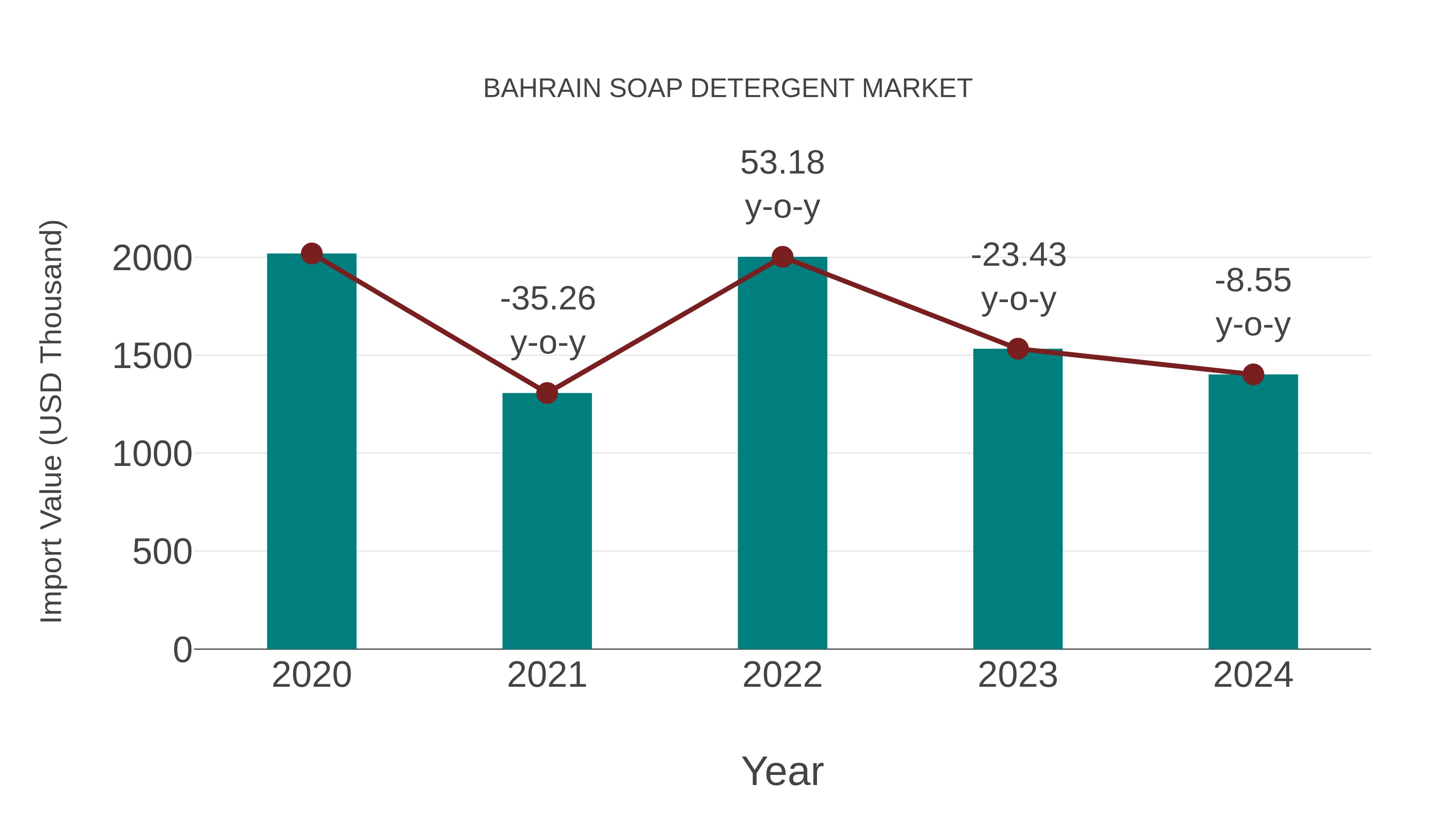  Bahrain Soap Detergent Market: Import Trend Analysis