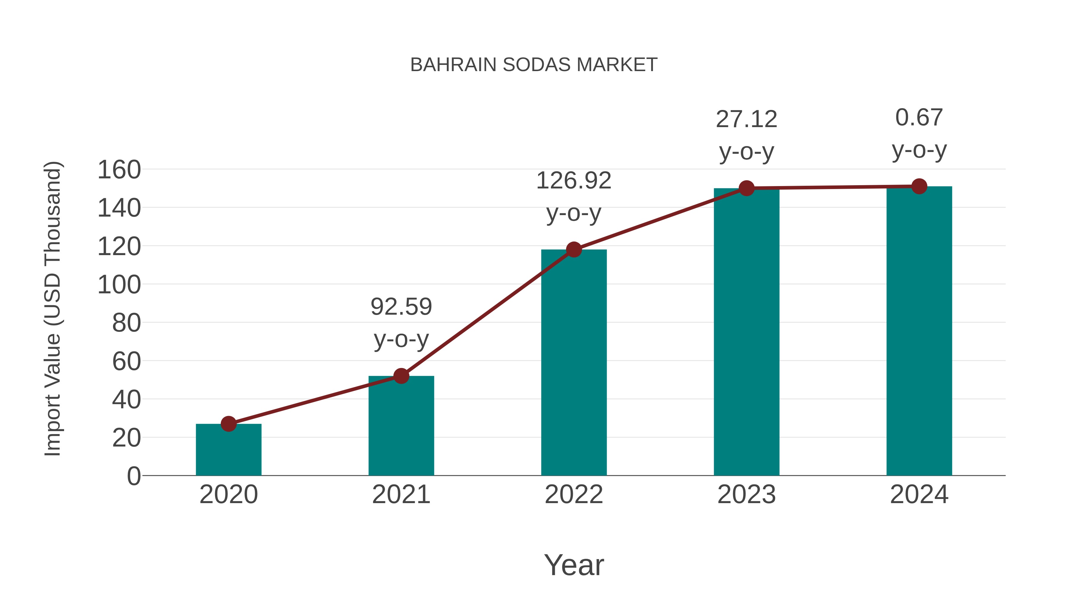  Bahrain Sodas Market: Import Trend Analysis