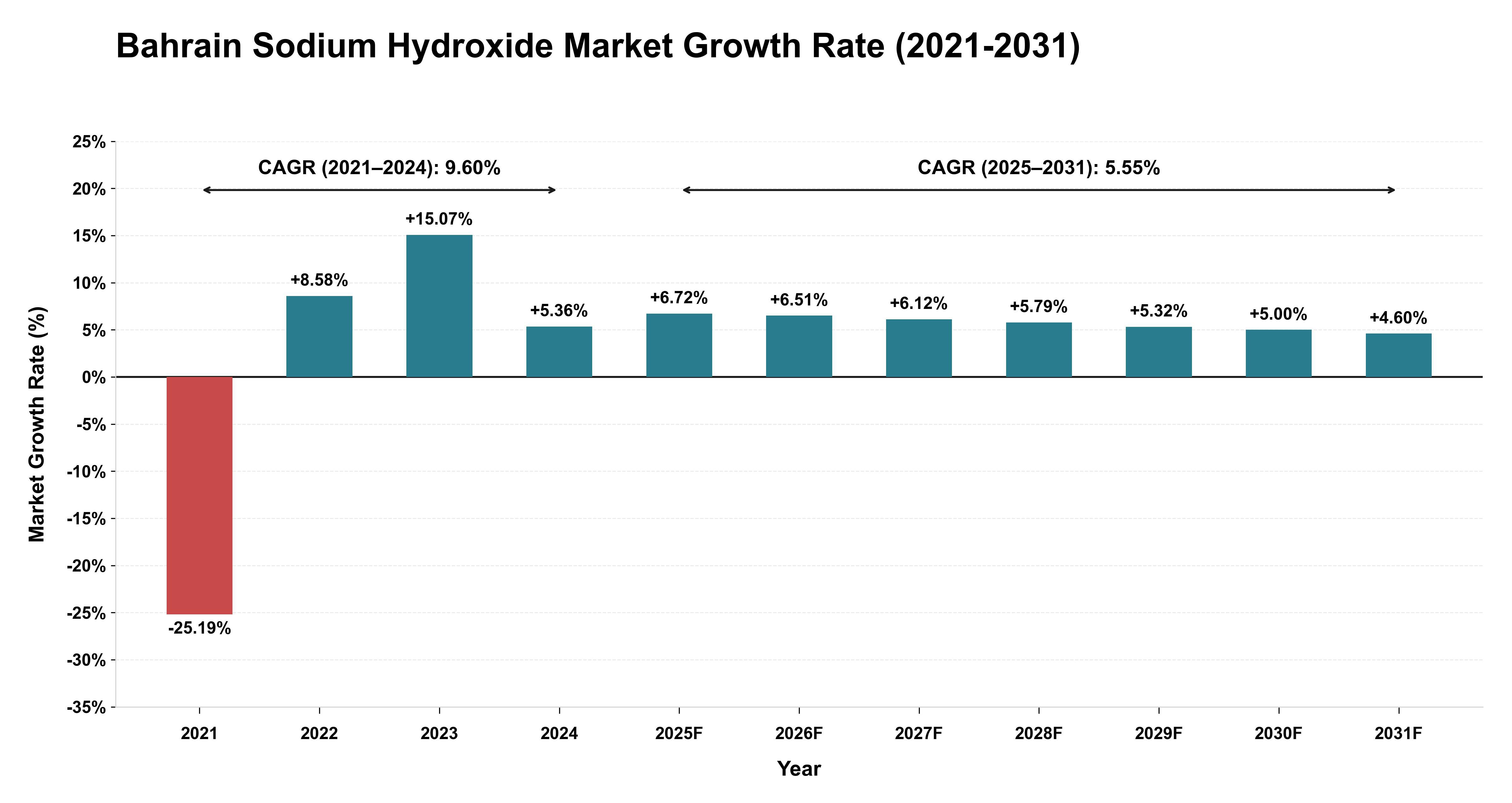 Bahrain Sodium Hydroxide Market Growth Rate Analysis (2021-2031)