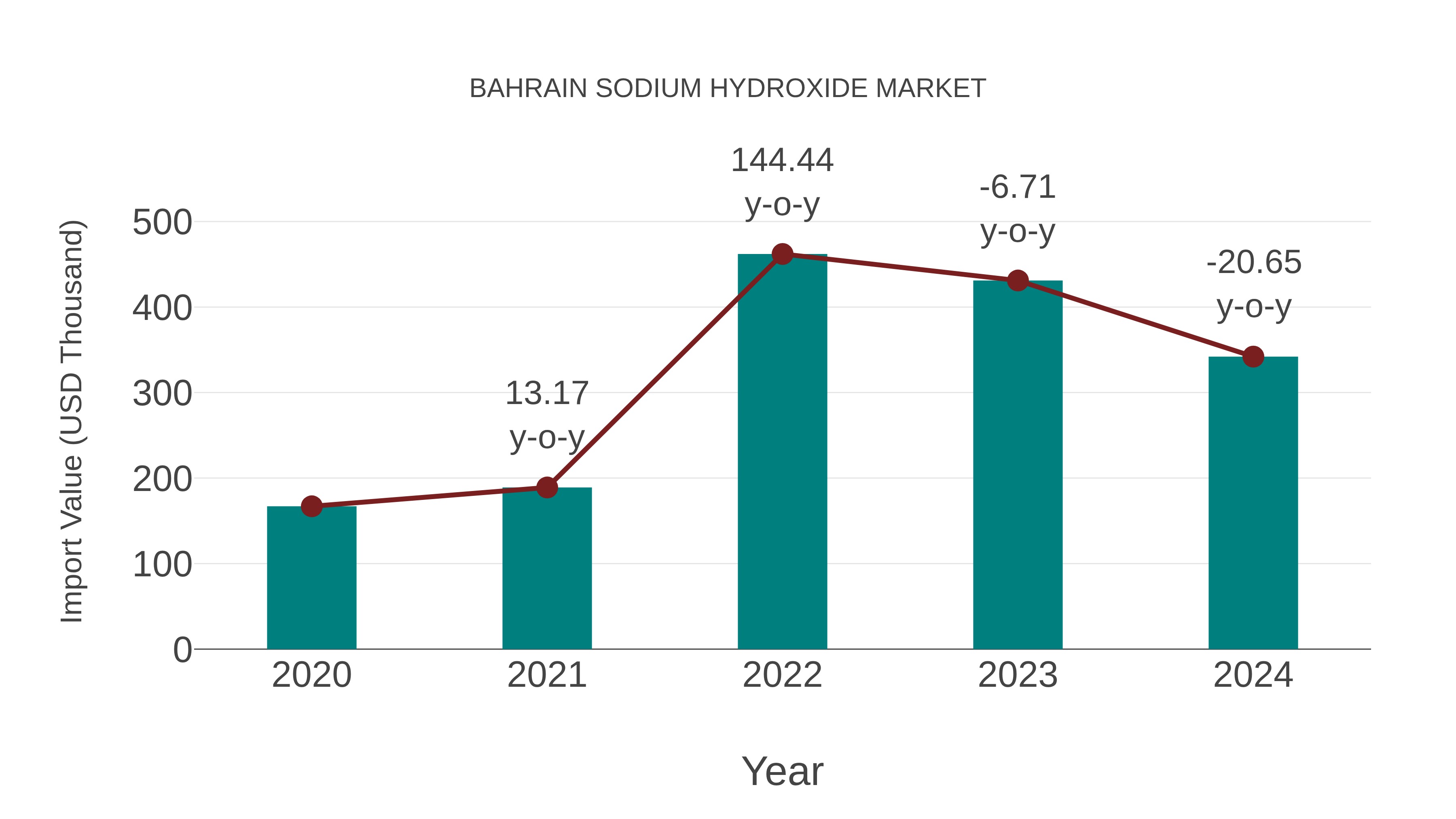 Bahrain Sodium Hydroxide Market: Import Trend Analysis