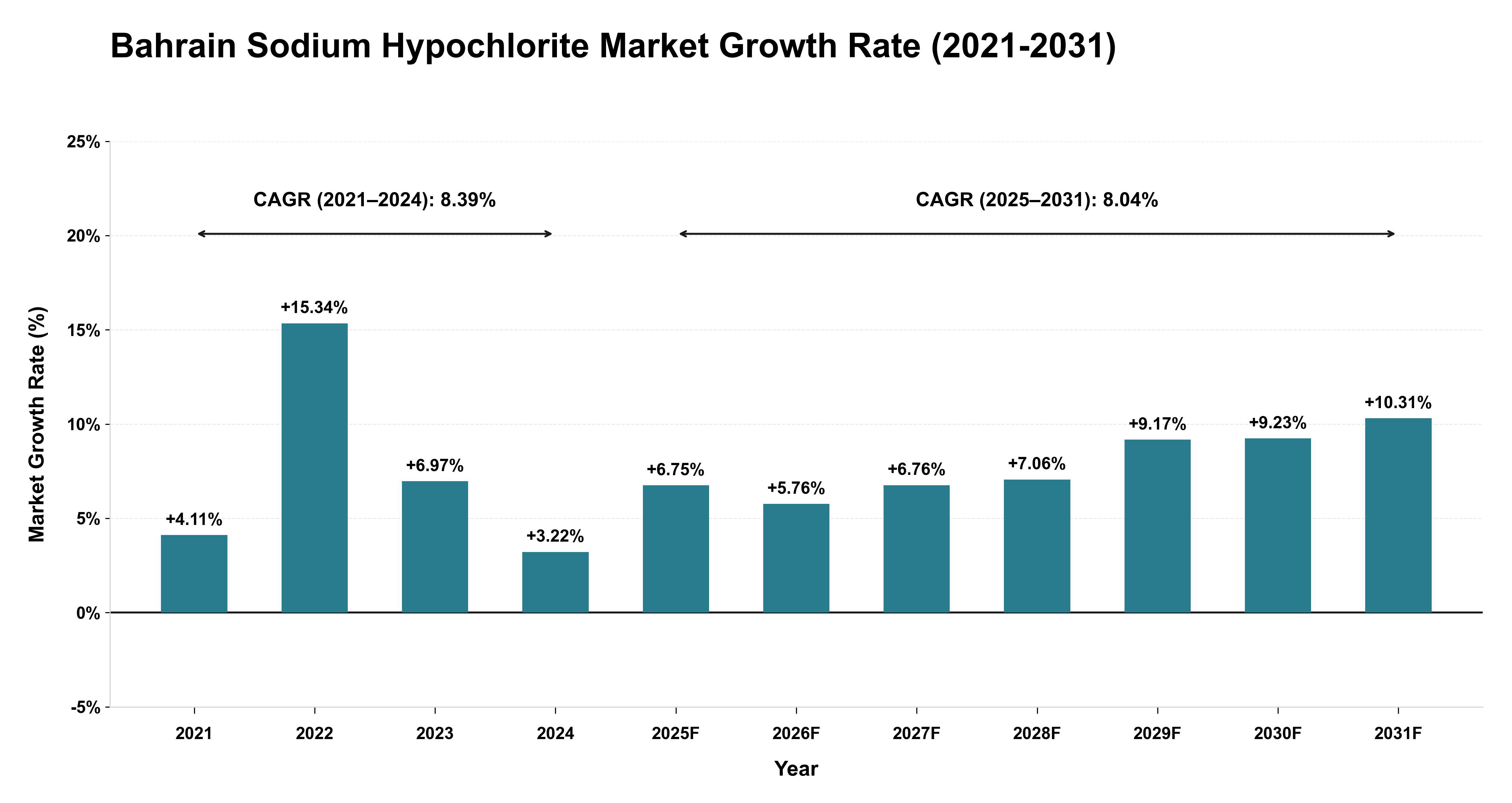 Bahrain Sodium Hypochlorite Market Growth Rate Analysis (2021-2031)