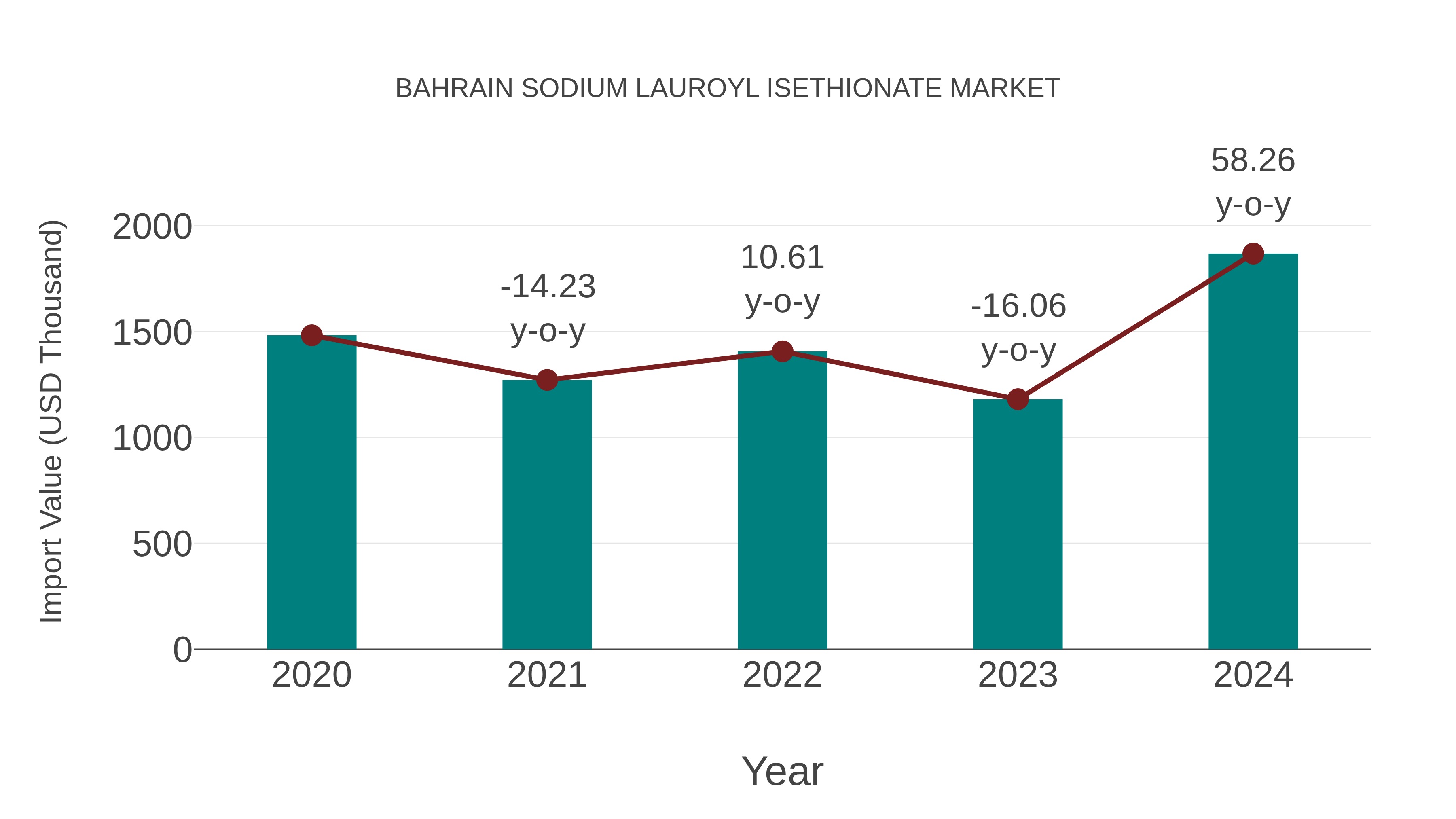  Bahrain Sodium Lauroyl Isethionate Market: Import Trend Analysis