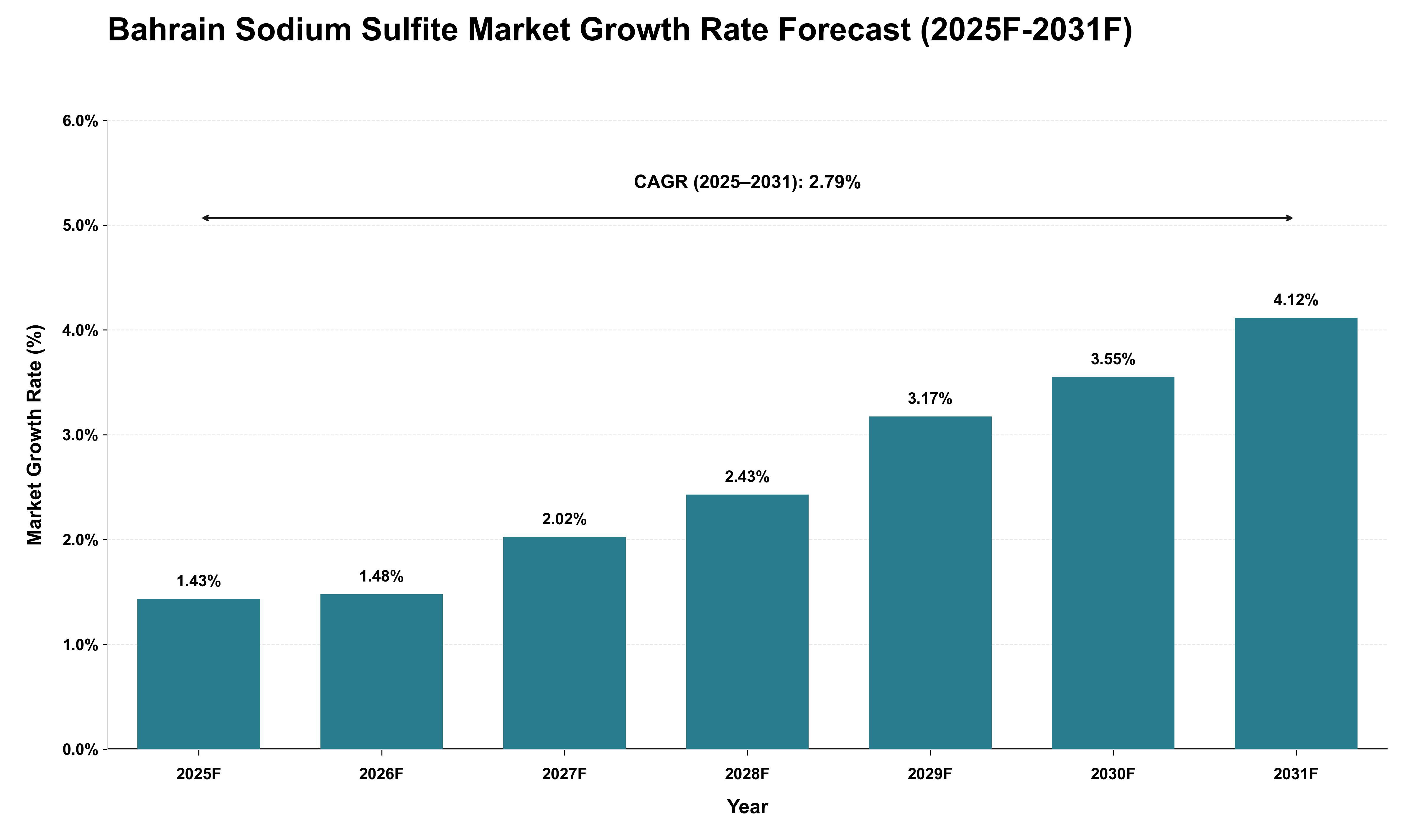 Bahrain Sodium Sulfite Market Growth Rate Analysis (2025 - 2031)