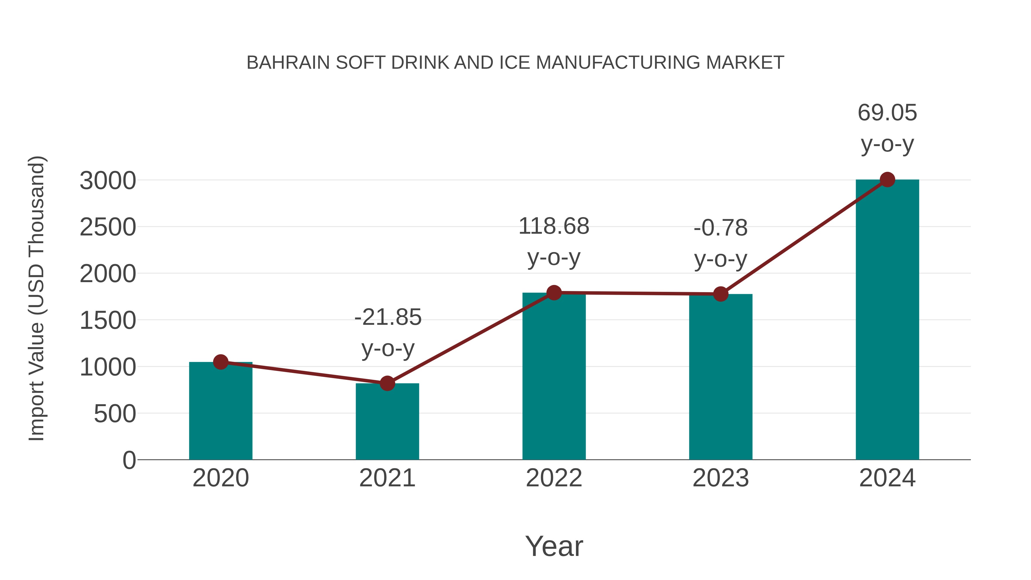Bahrain Soft Drink and Ice Manufacturing Market: Import Trend Analysis