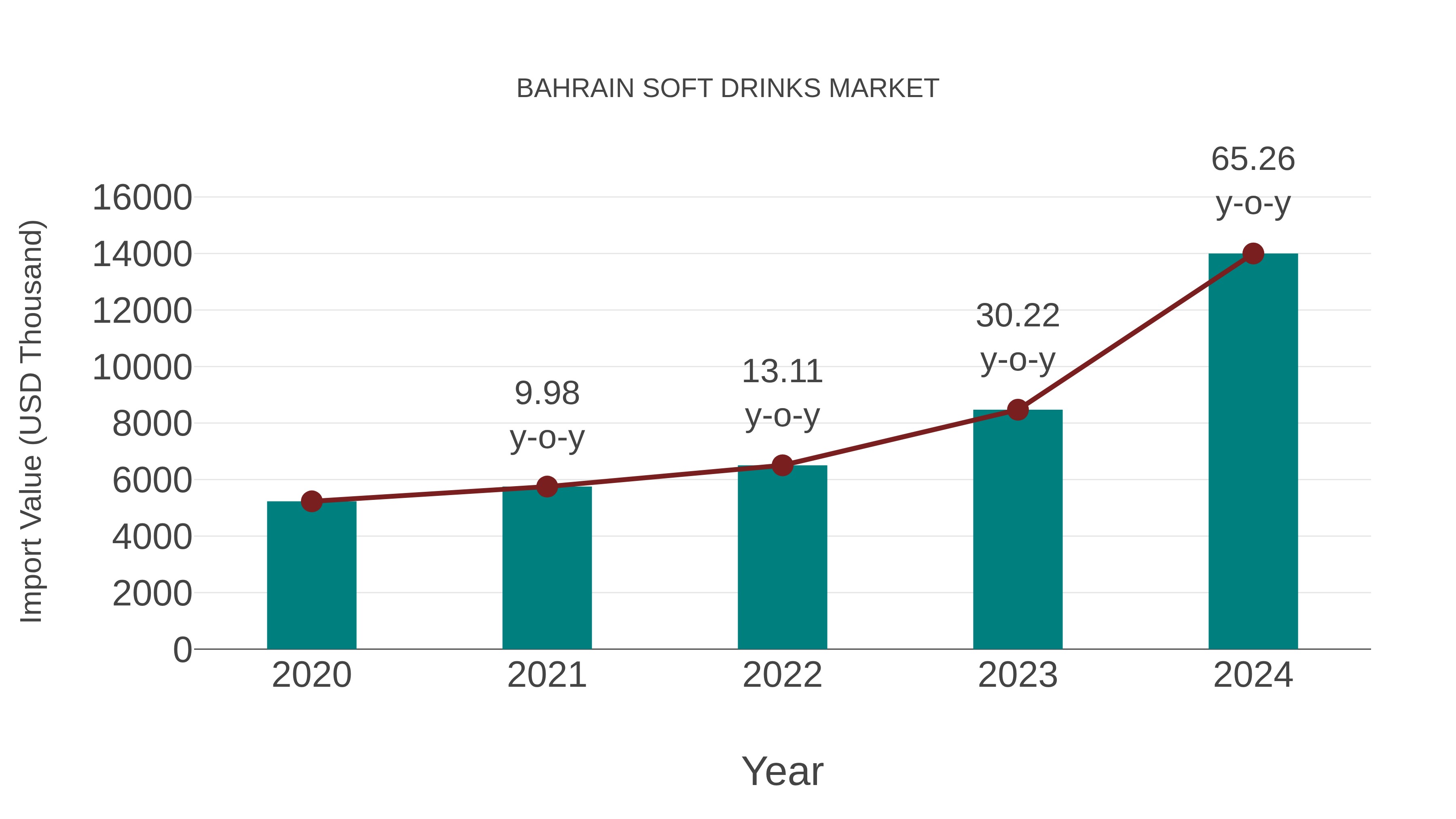  Bahrain Soft Drinks Market: Import Trend Analysis