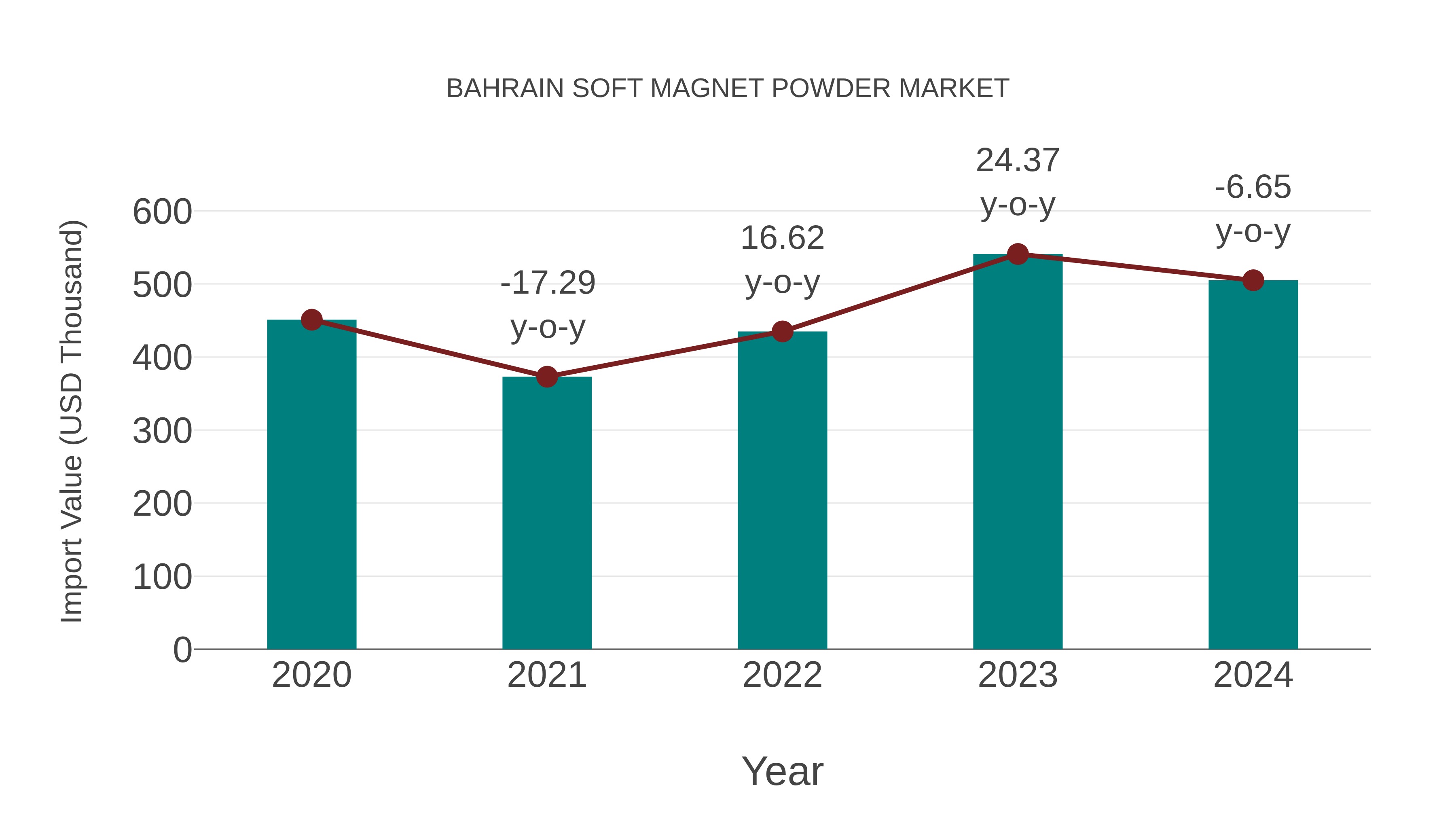  Bahrain Soft Magnet Powder Market: Import Trend Analysis