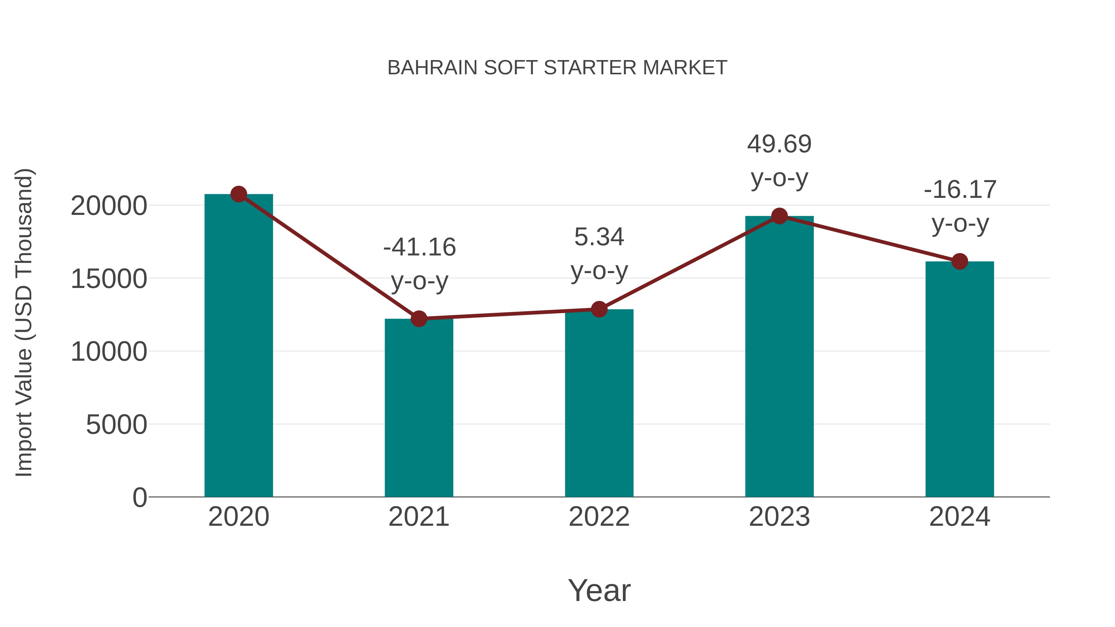  Bahrain Soft Starter Market: Import Trend Analysis