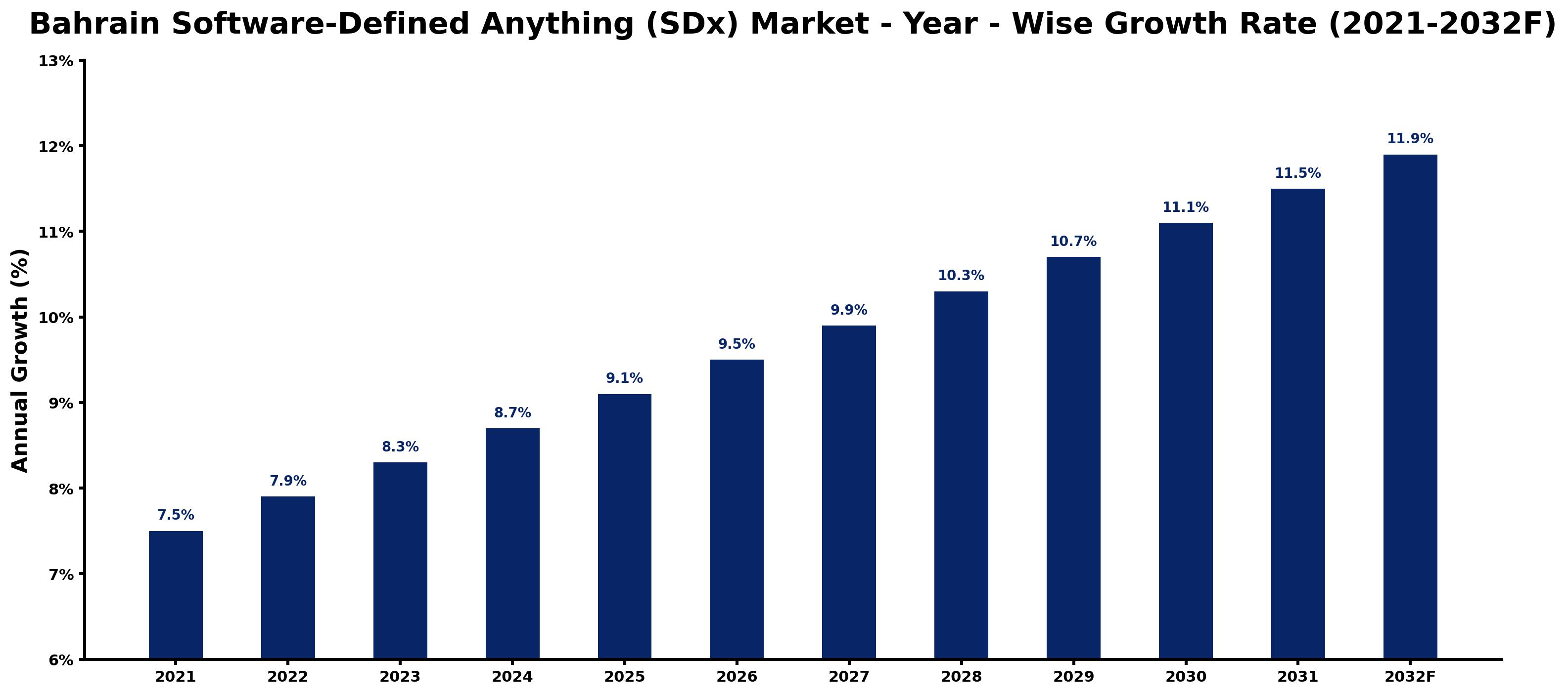 Bahrain Software-Defined Anything (SDx) Market Year-wise Growth Rate and Key Drivers