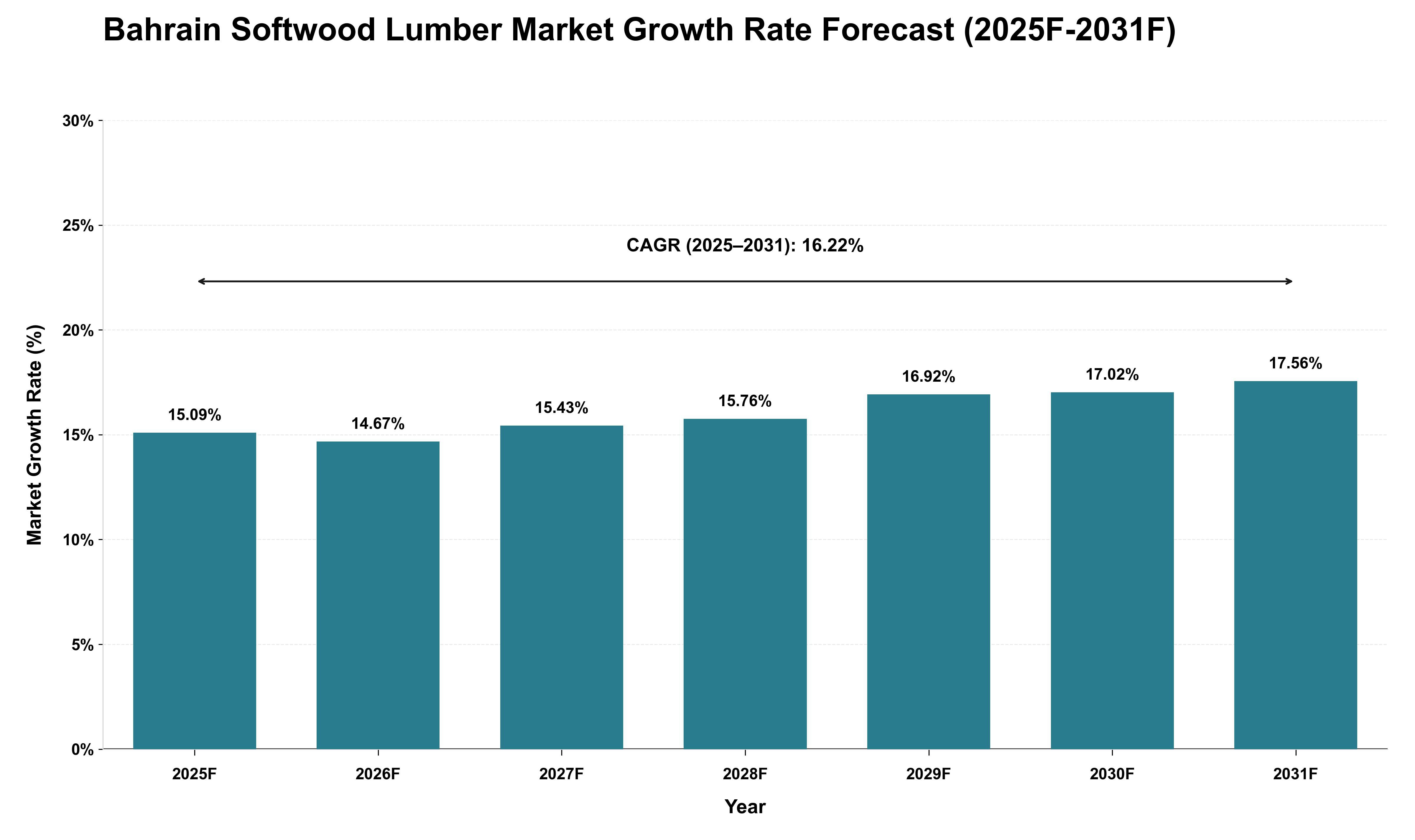 Bahrain Softwood Lumber Market Growth Rate Analysis (2025 - 2031)