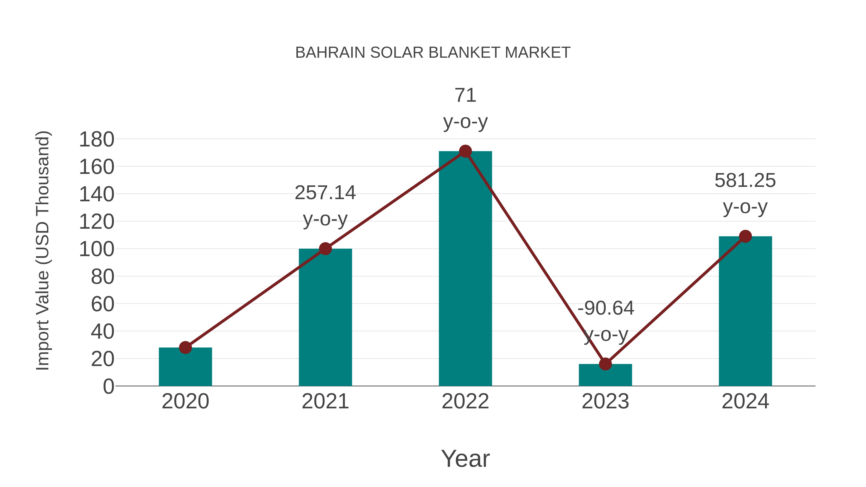  Bahrain Solar Blanket Market: Import Trend Analysis