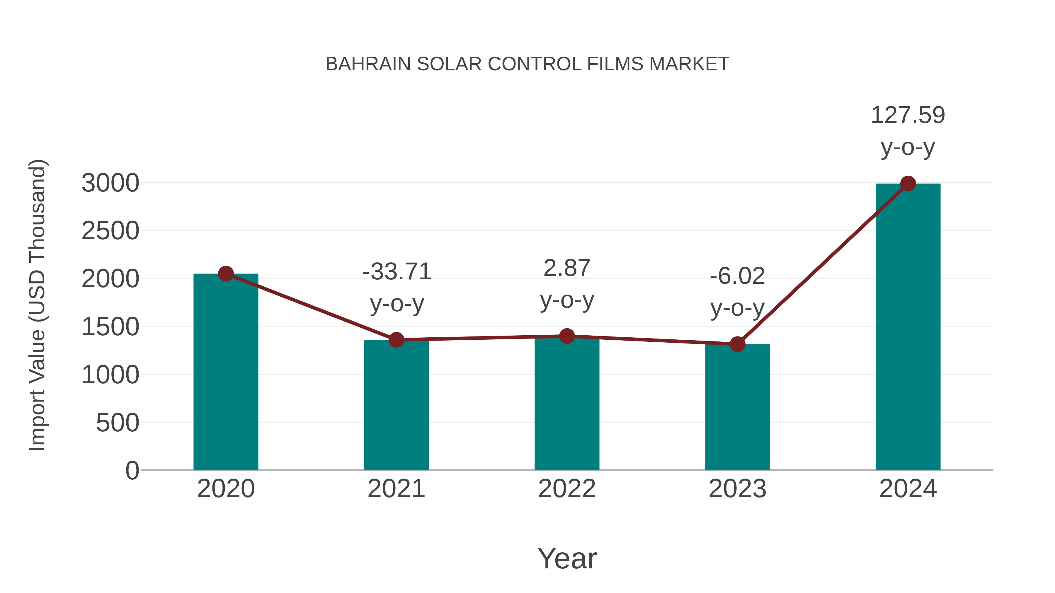  Bahrain Solar Control Films Market: Import Trend Analysis