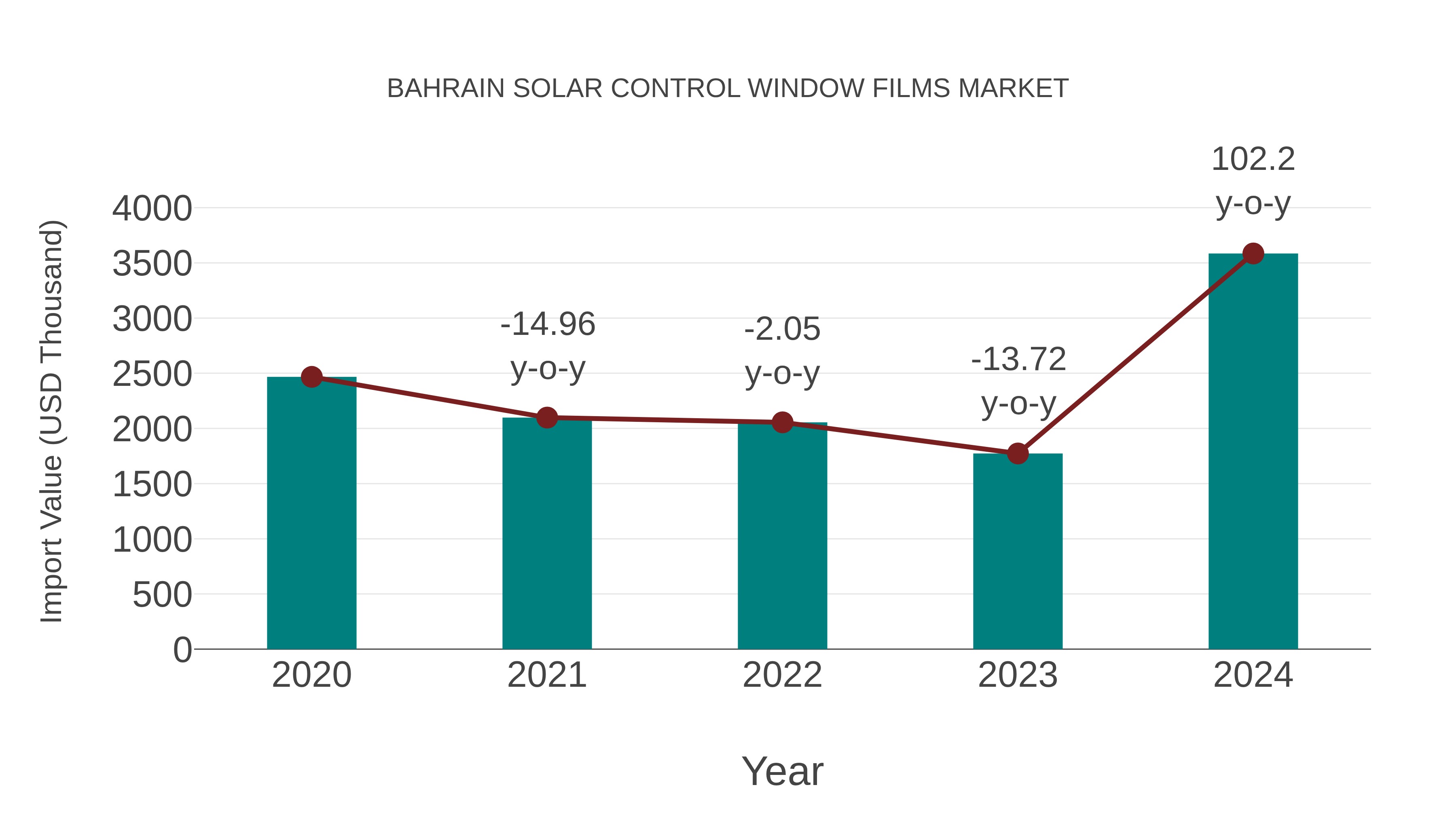  Bahrain Solar Control Window Films Market: Import Trend Analysis