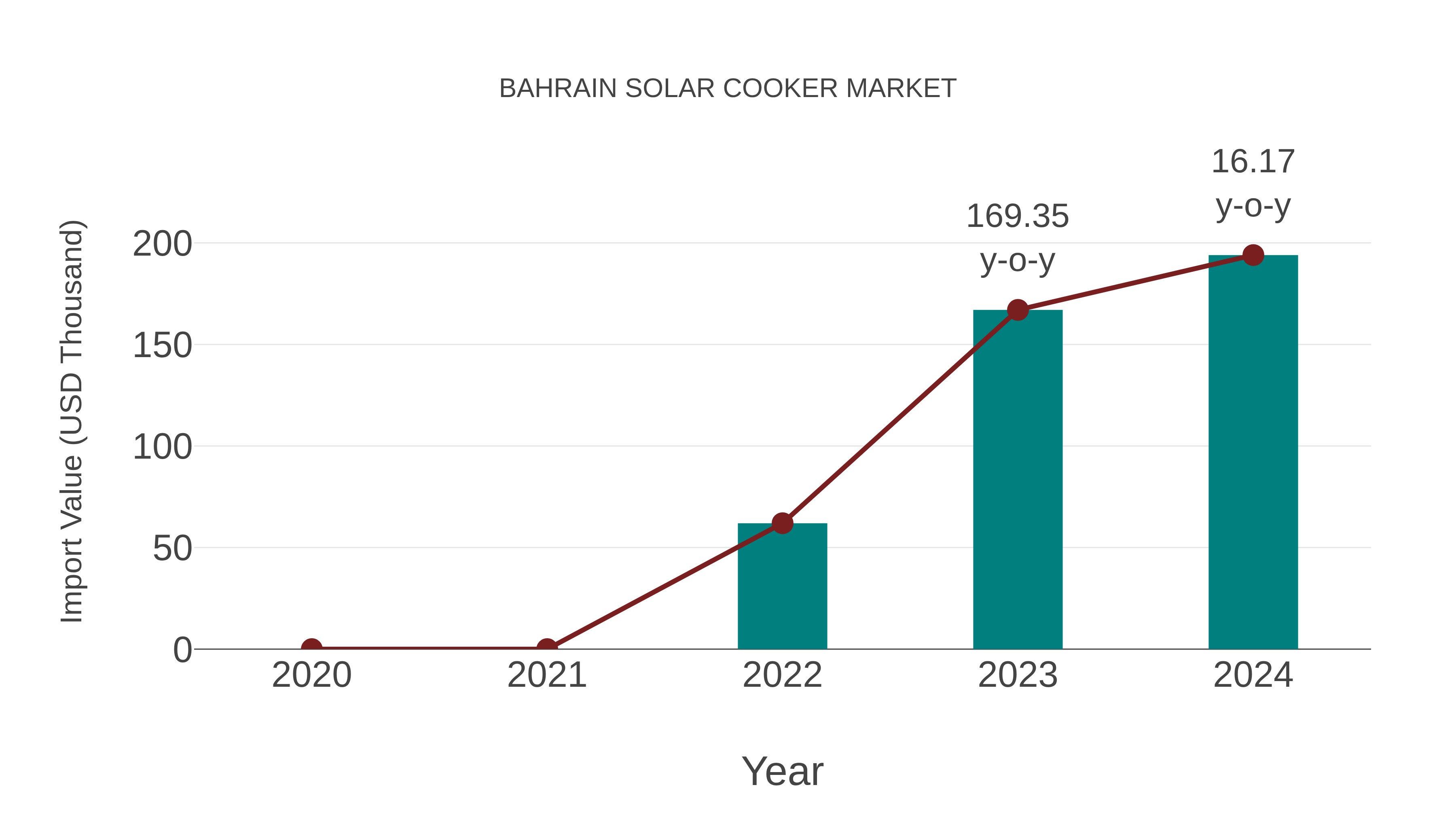  Bahrain Solar Cooker Market: Import Trend Analysis