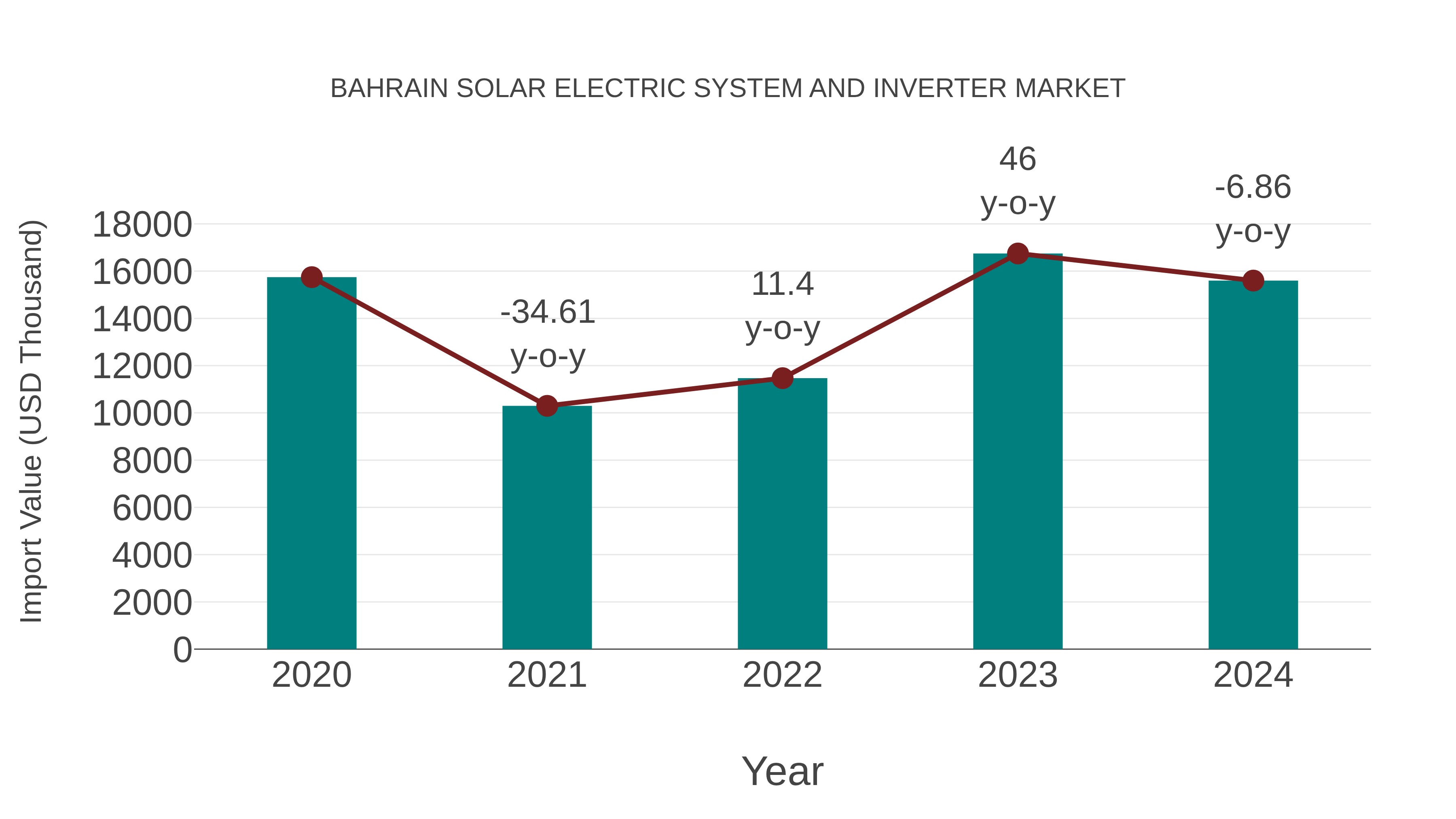 Bahrain Solar Electric System and Inverter Market: Import Trend Analysis