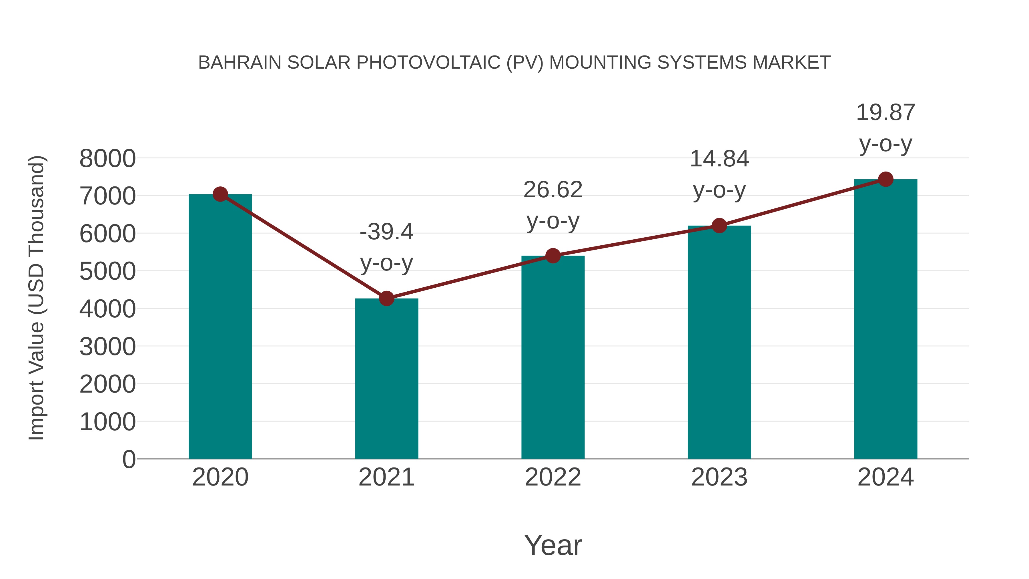  Bahrain Solar Photovoltaic (Pv) Mounting Systems Market: Import Trend Analysis