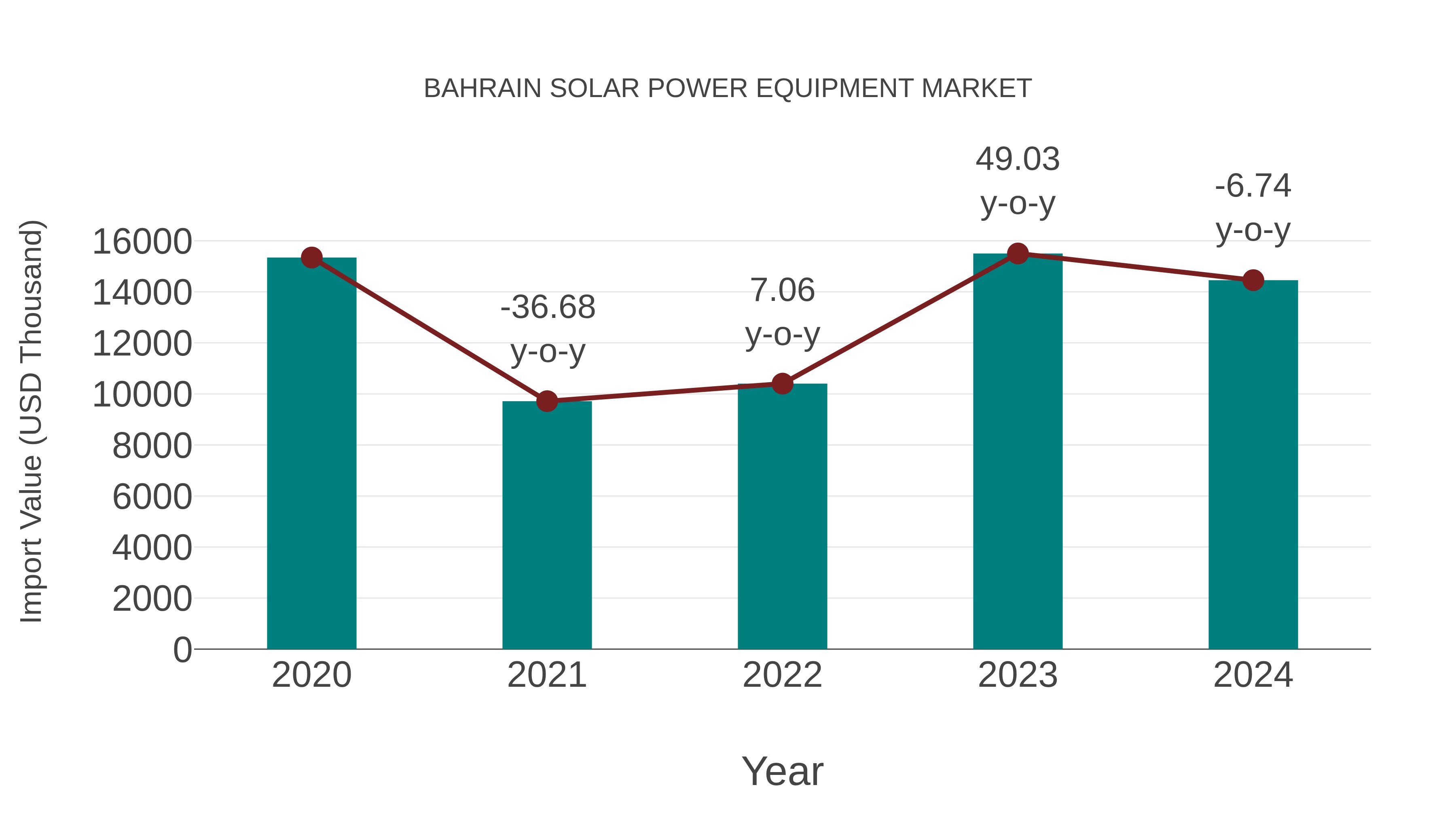 Bahrain Solar Power Equipment Market: Import Trend Analysis