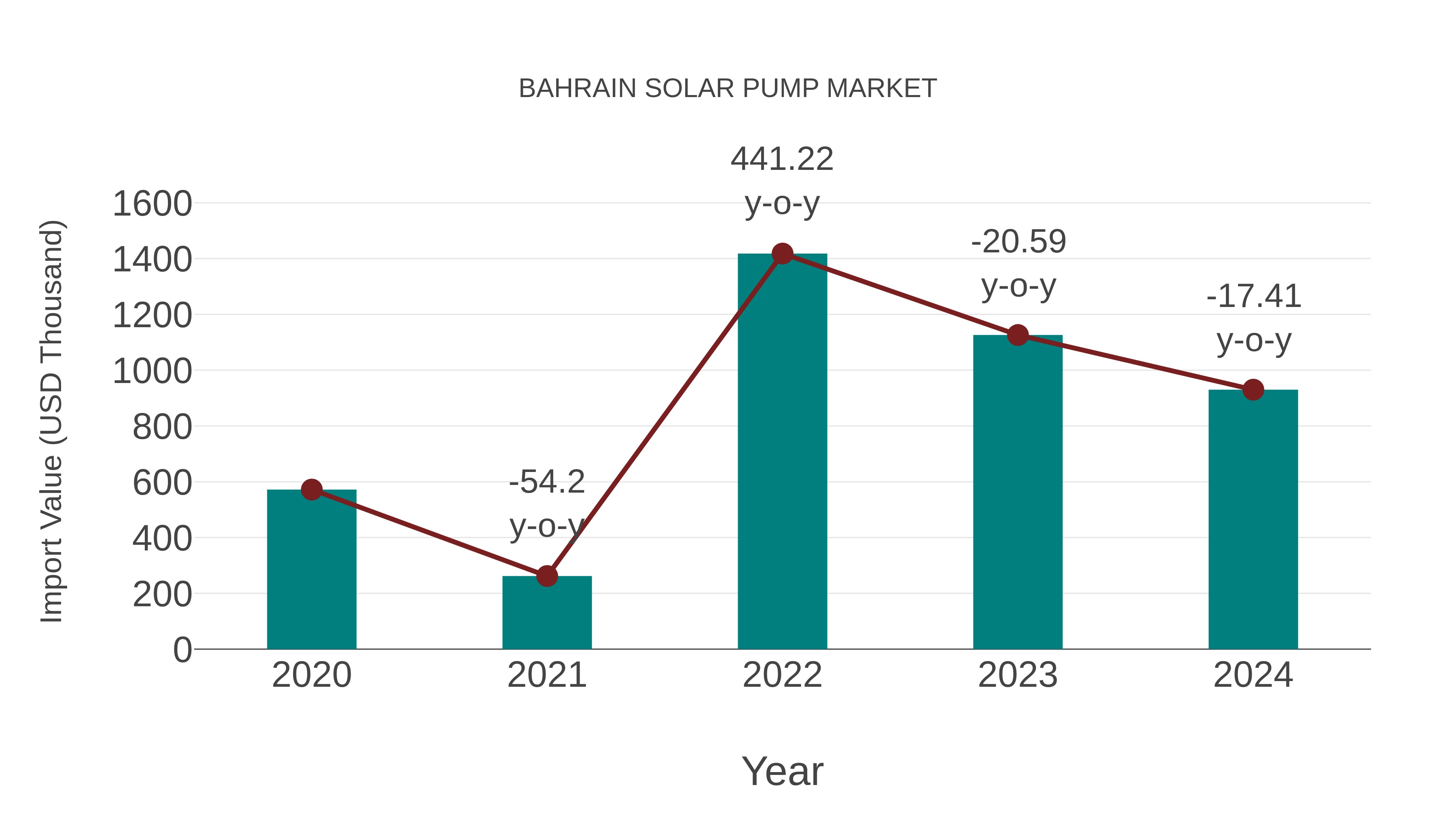  Bahrain Solar Pump Market: Import Trend Analysis