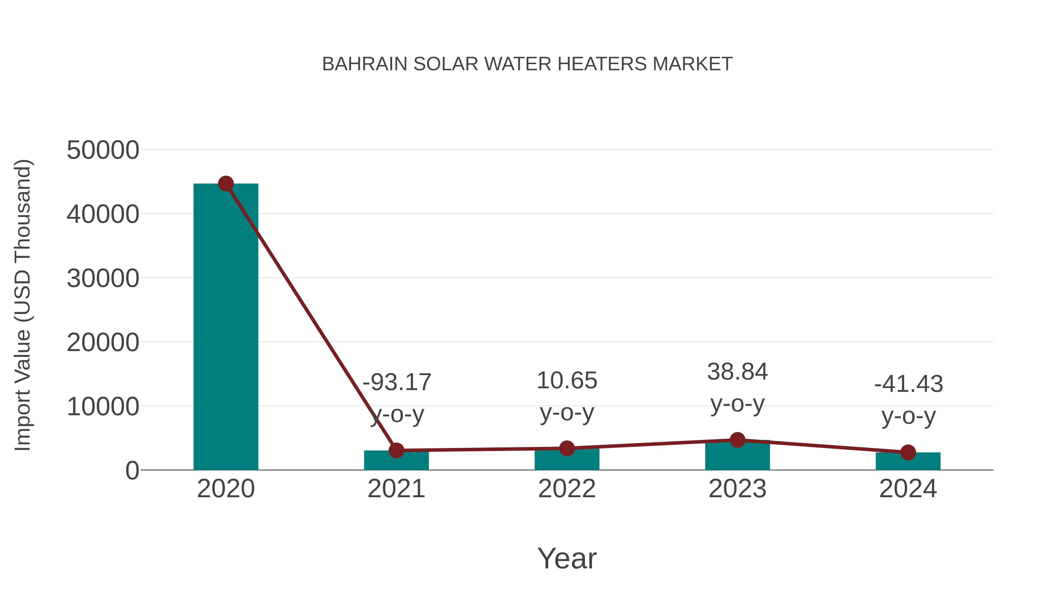 Bahrain Solar Water Heaters Market: Import Trend Analysis